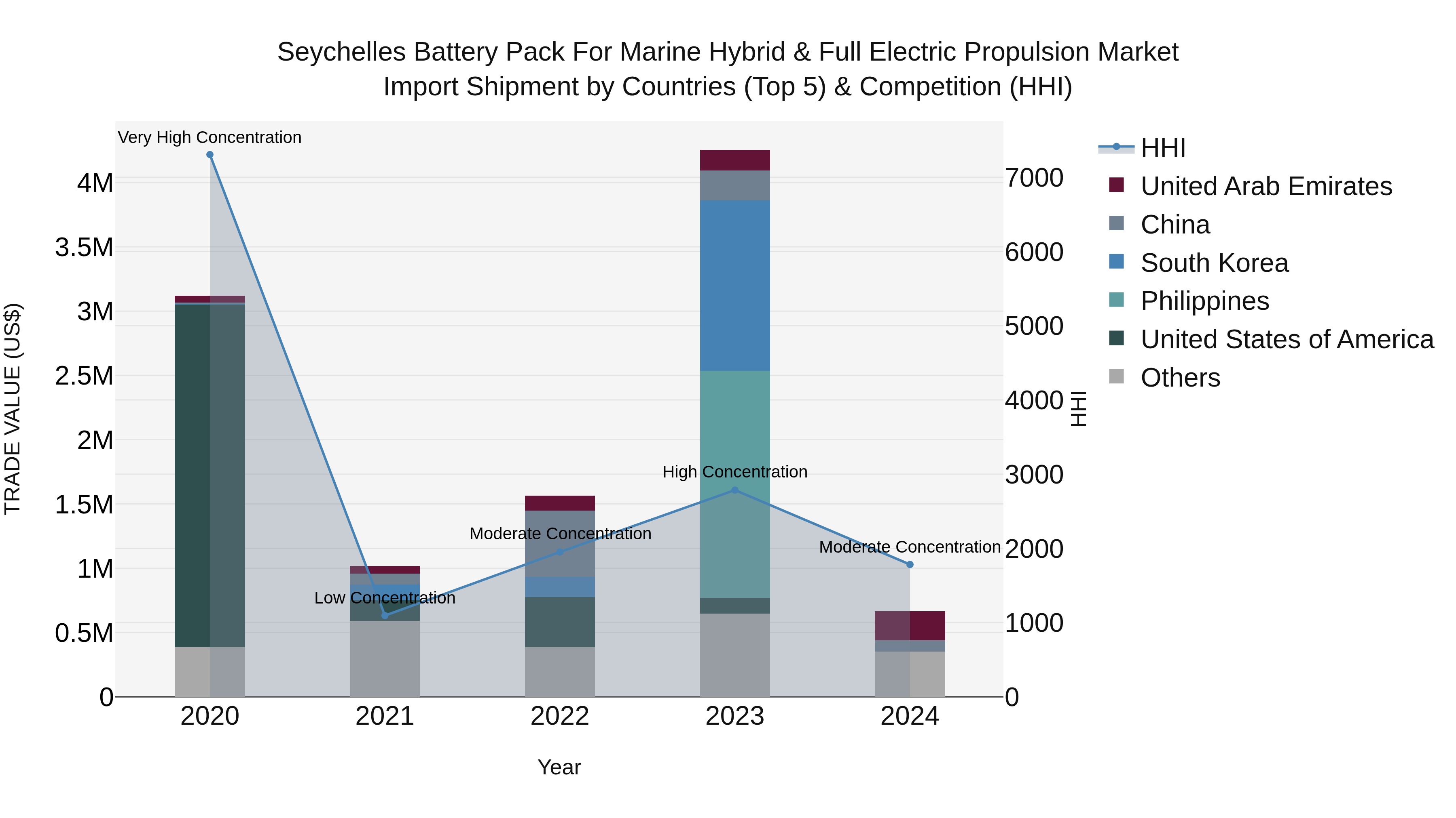 Seychelles Battery Pack for Marine Hybrid & Full Electric Propulsion Market: Top 5 Importing Countries and Market Competition (HHI) Analysis
