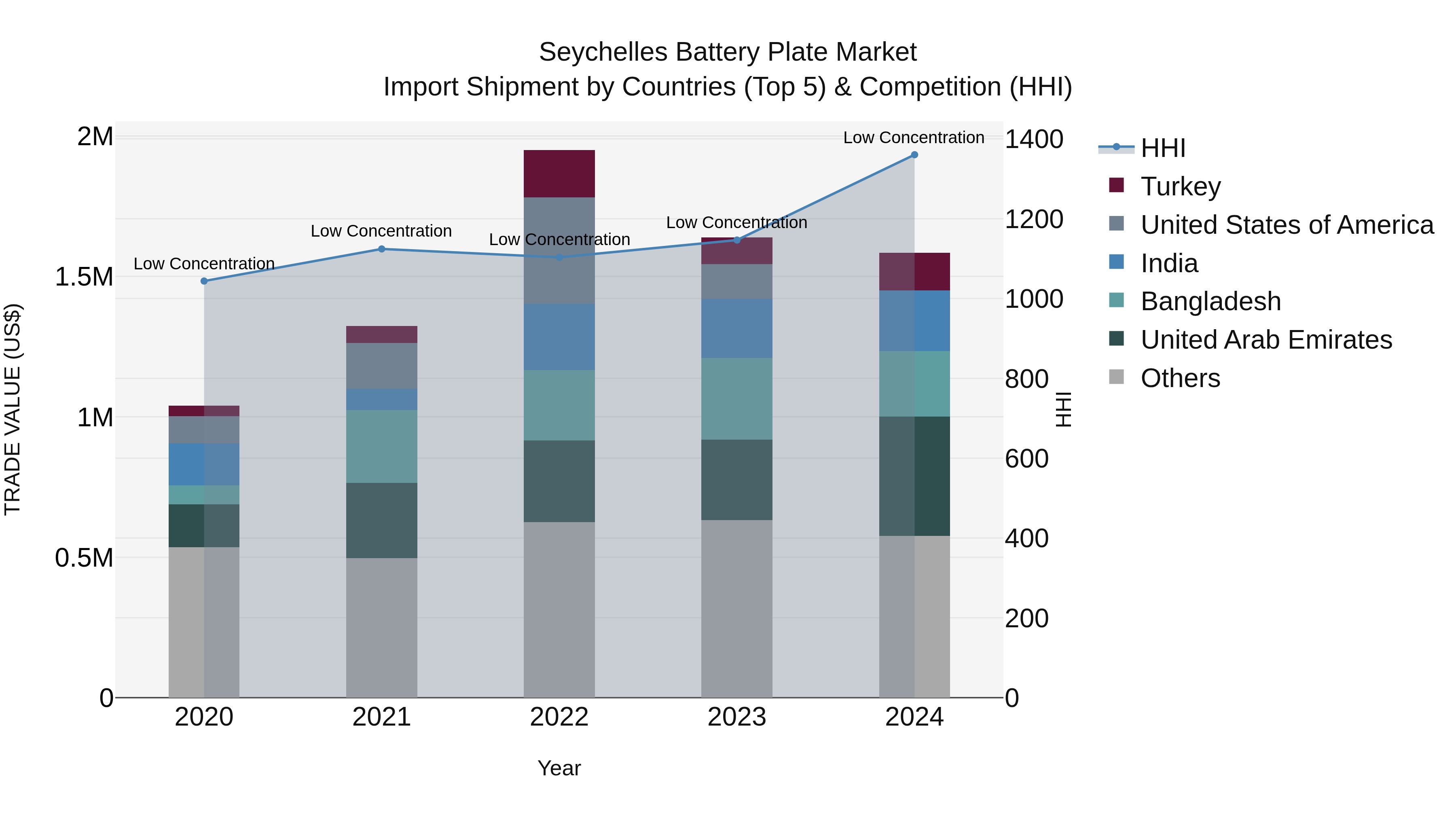 Seychelles Battery Plate Market: Top 5 Importing Countries and Market Competition (HHI) Analysis