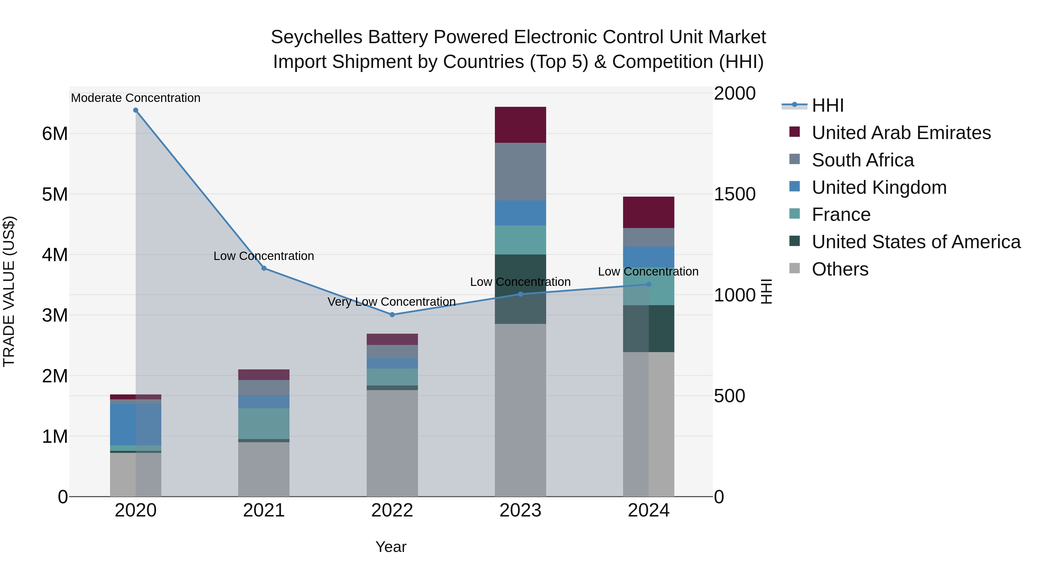 Seychelles Battery Powered Electronic Control Unit Market: Top 5 Importing Countries and Market Competition (HHI) Analysis