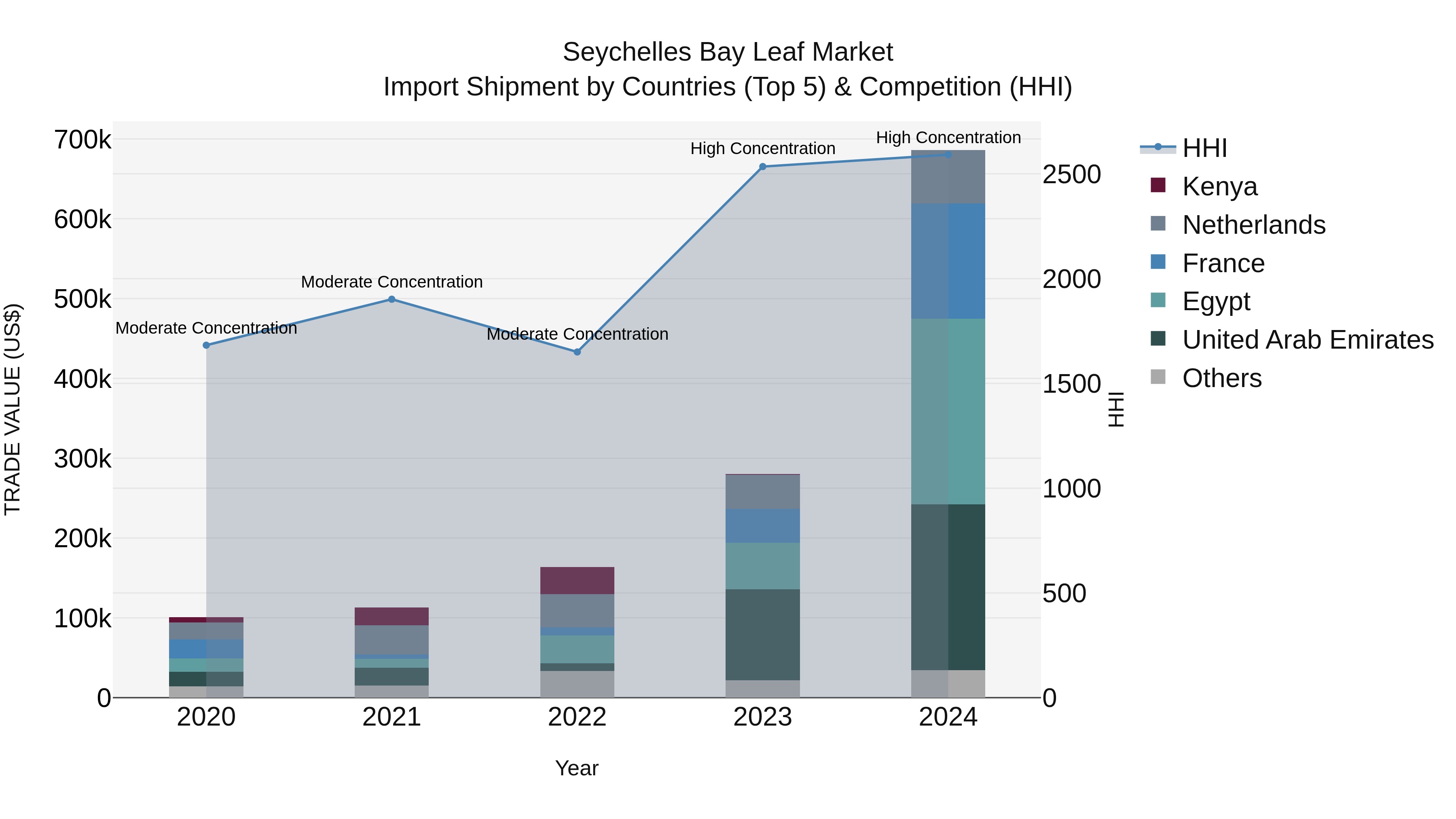 Seychelles Bay Leaf Market: Top 5 Importing Countries and Market Competition (HHI) Analysis