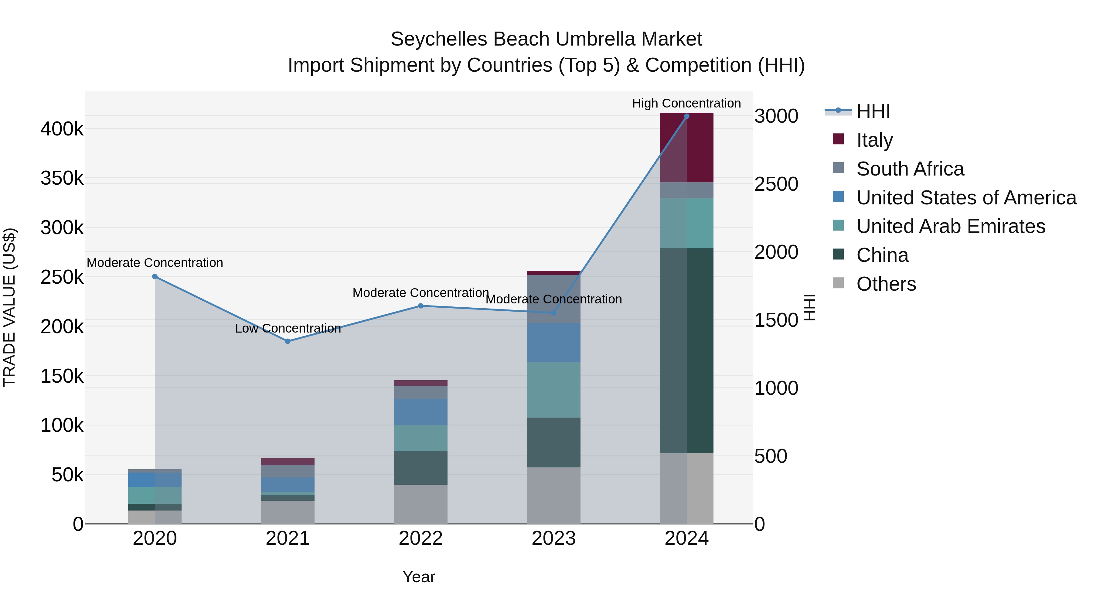 Seychelles Beach Umbrella Market: Top 5 Importing Countries and Market Competition (HHI) Analysis