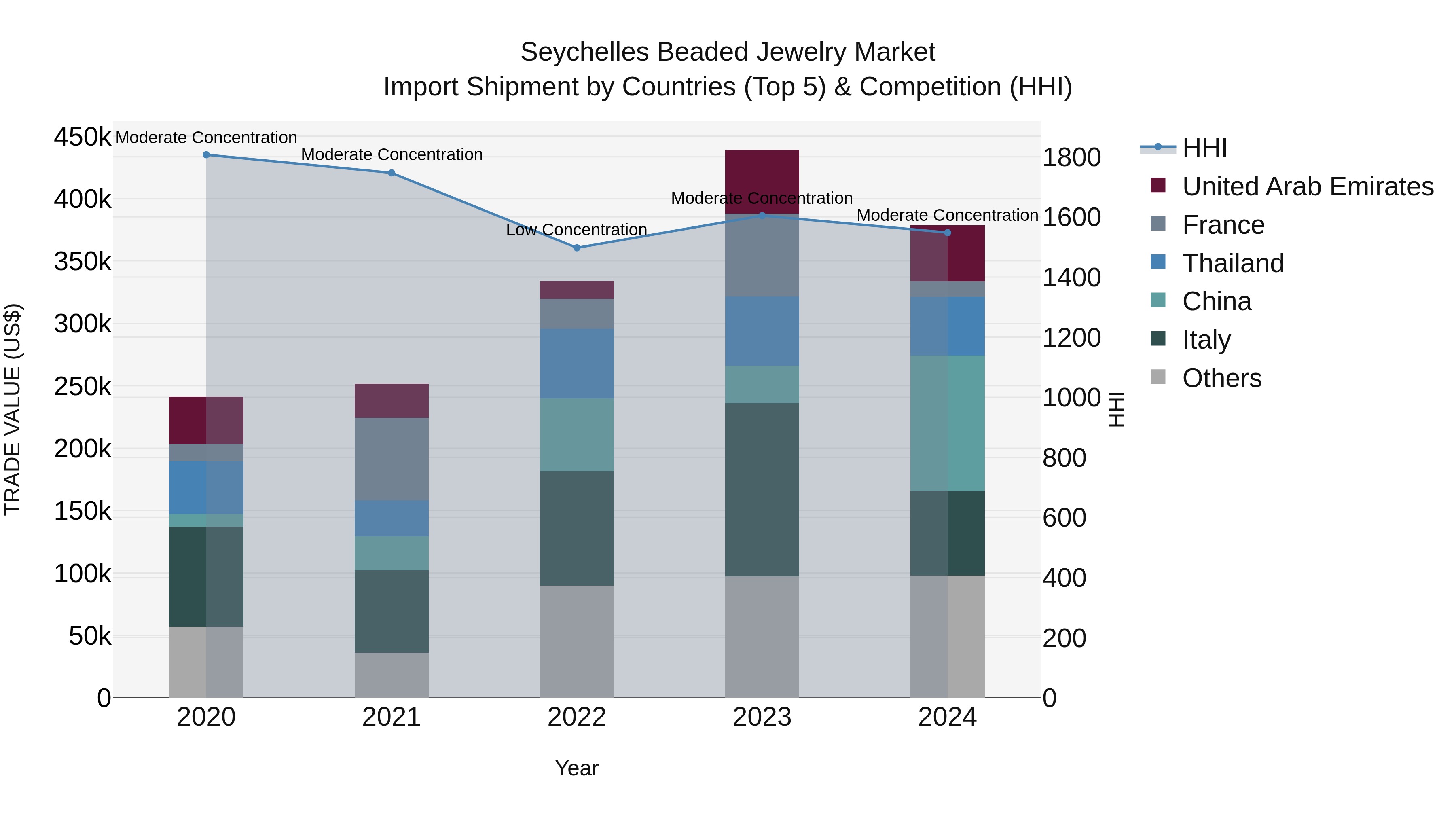Seychelles Beaded Jewelry Market: Top 5 Importing Countries and Market Competition (HHI) Analysis