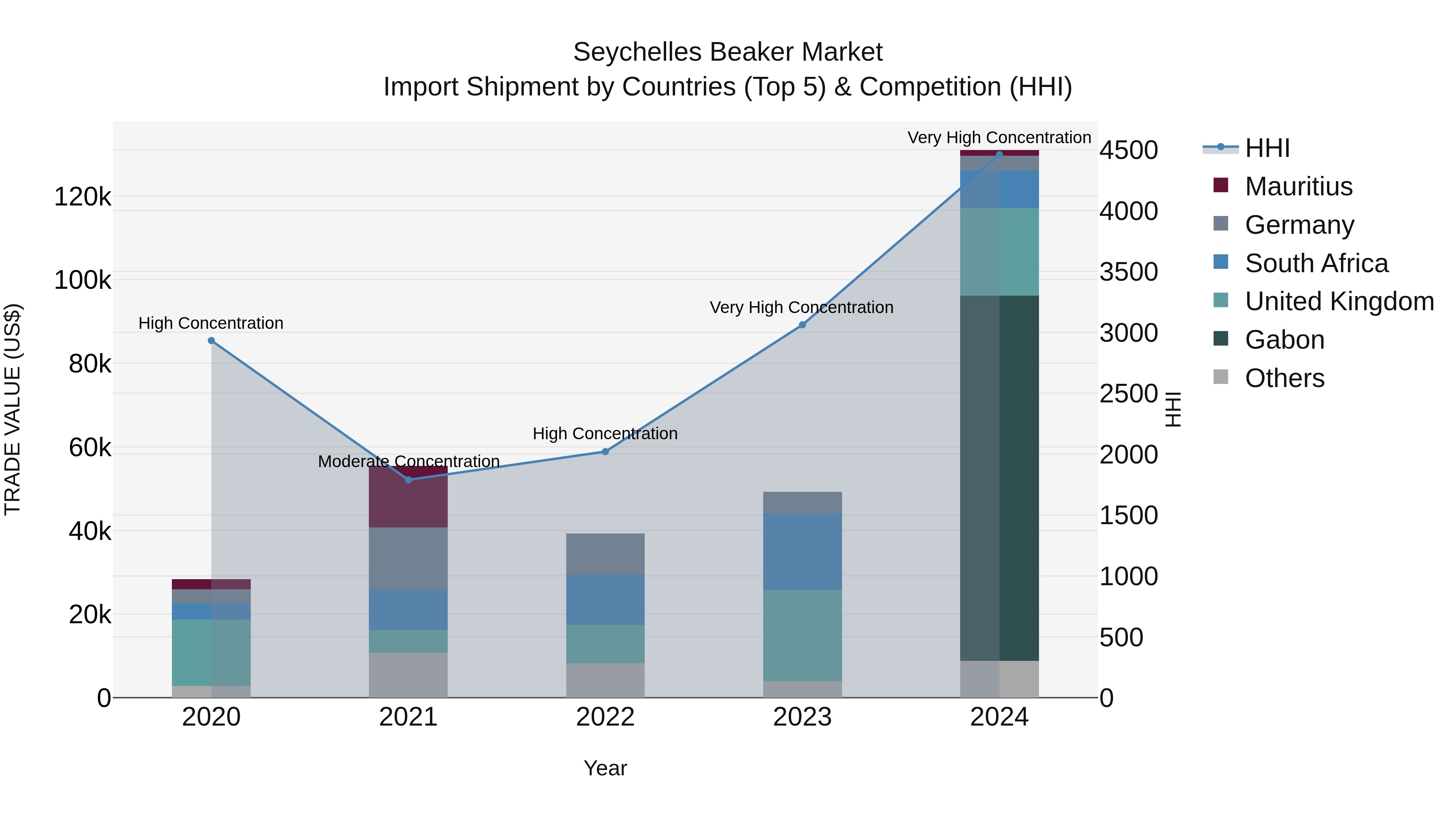 Seychelles Beaker Market: Top 5 Importing Countries and Market Competition (HHI) Analysis