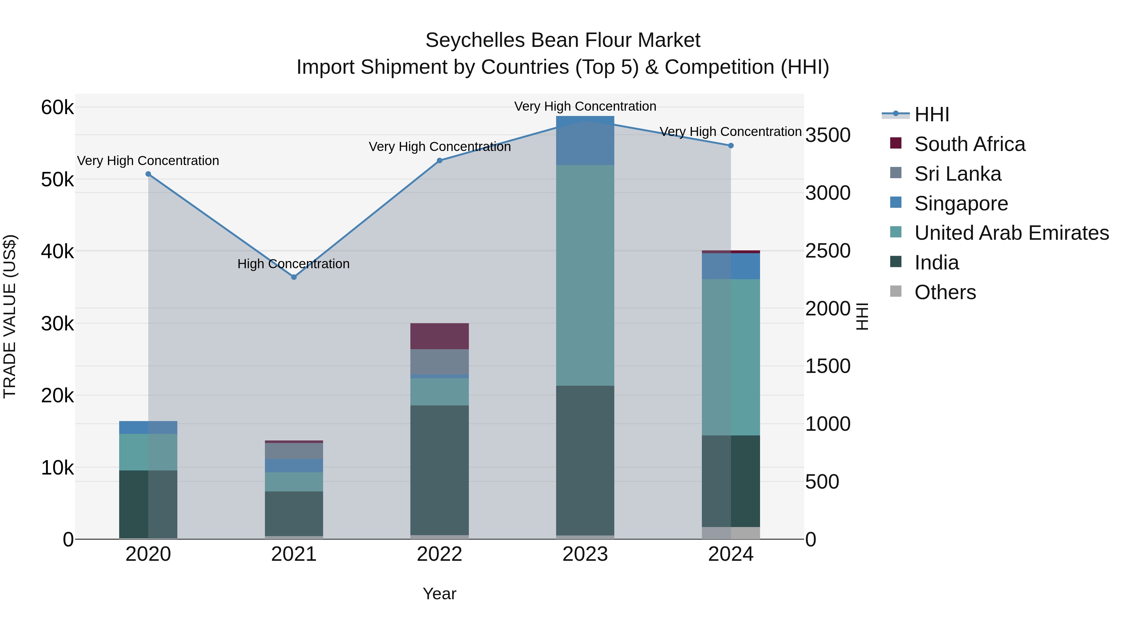 Seychelles Bean Flour Market: Top 5 Importing Countries and Market Competition (HHI) Analysis