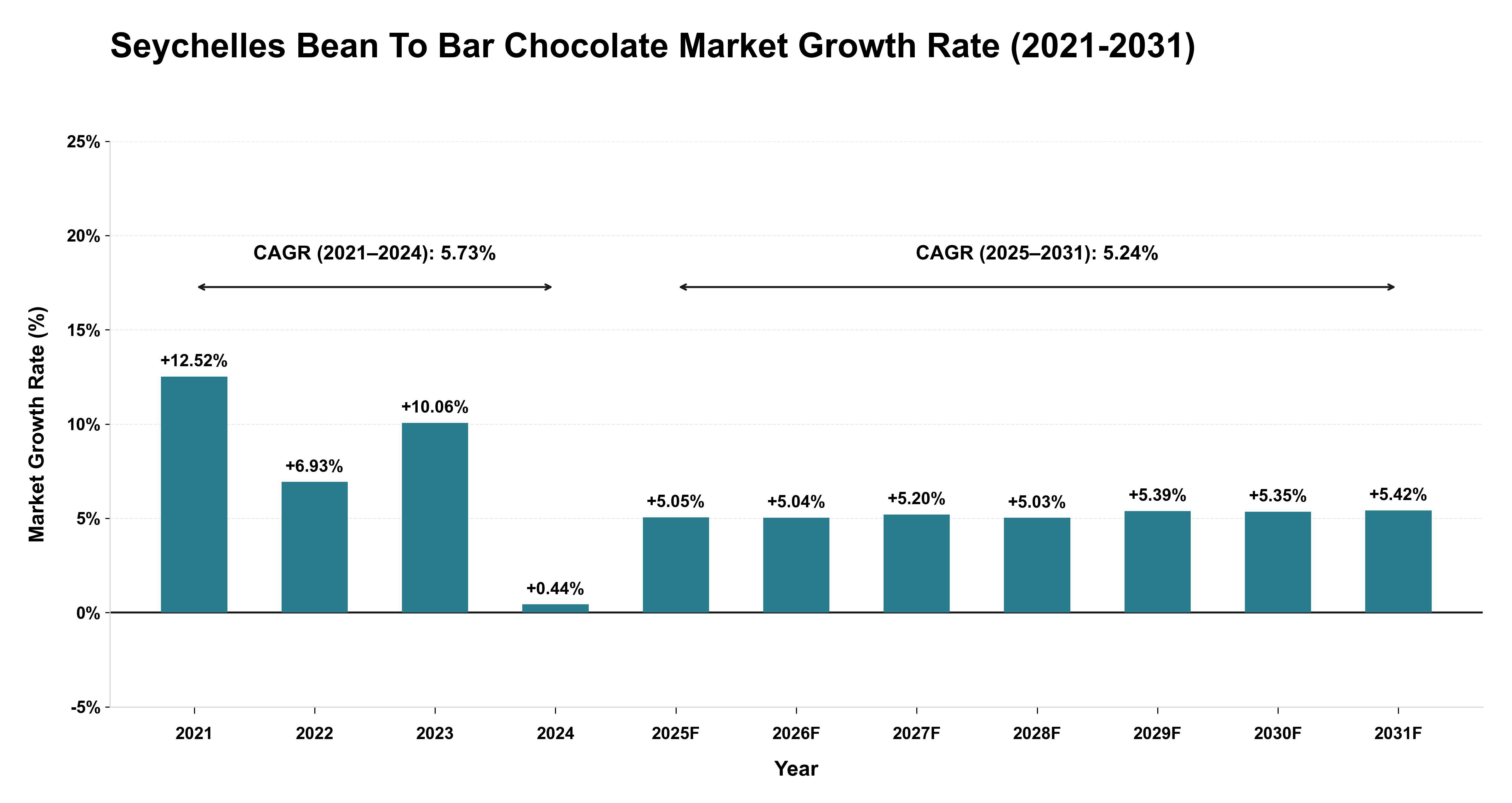 Seychelles Bean To Bar Chocolate Market Growth Rate Analysis (2021-2031)
