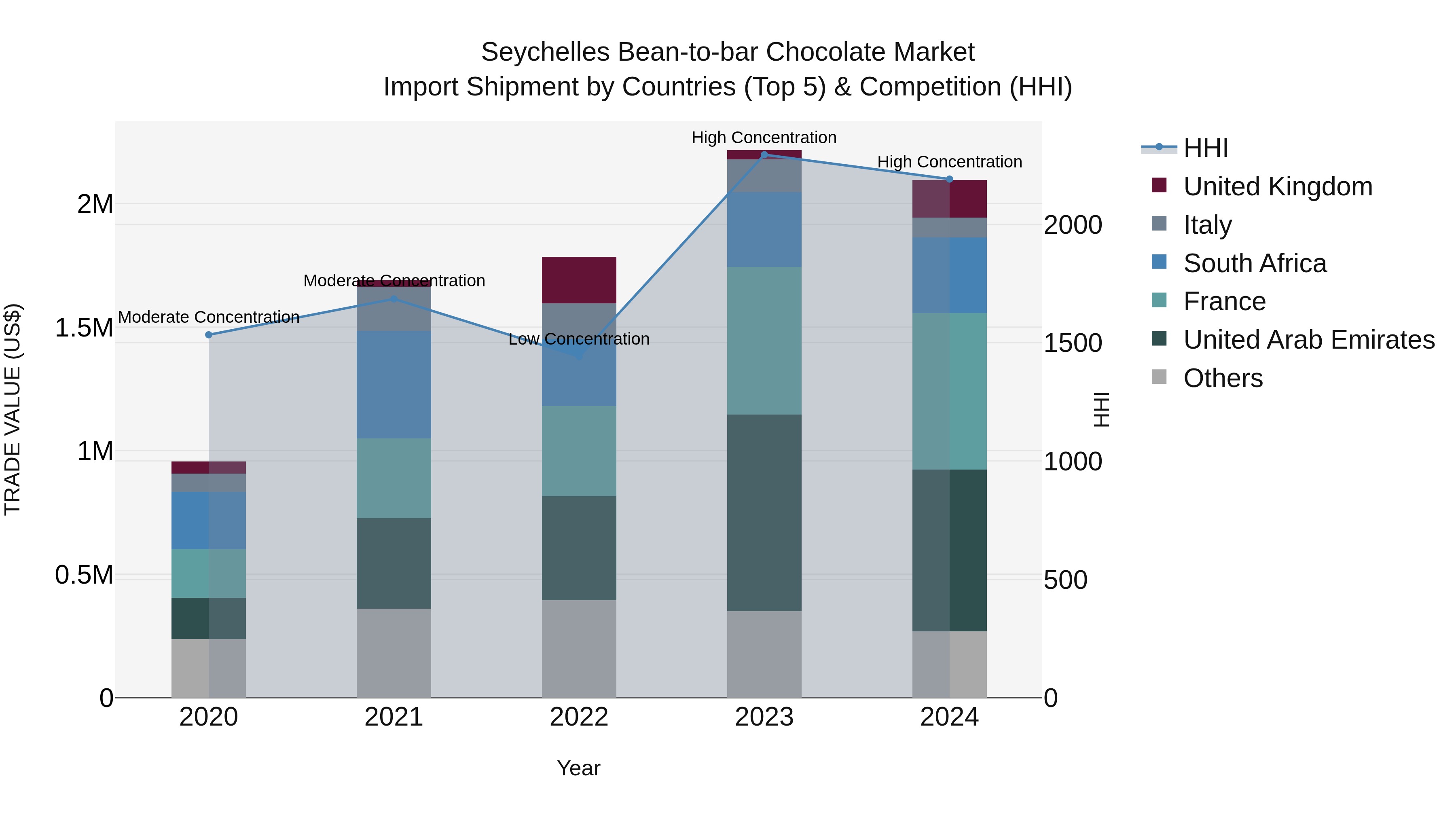 Seychelles Bean-to-bar Chocolate Market: Top 5 Importing Countries and Market Competition (HHI) Analysis