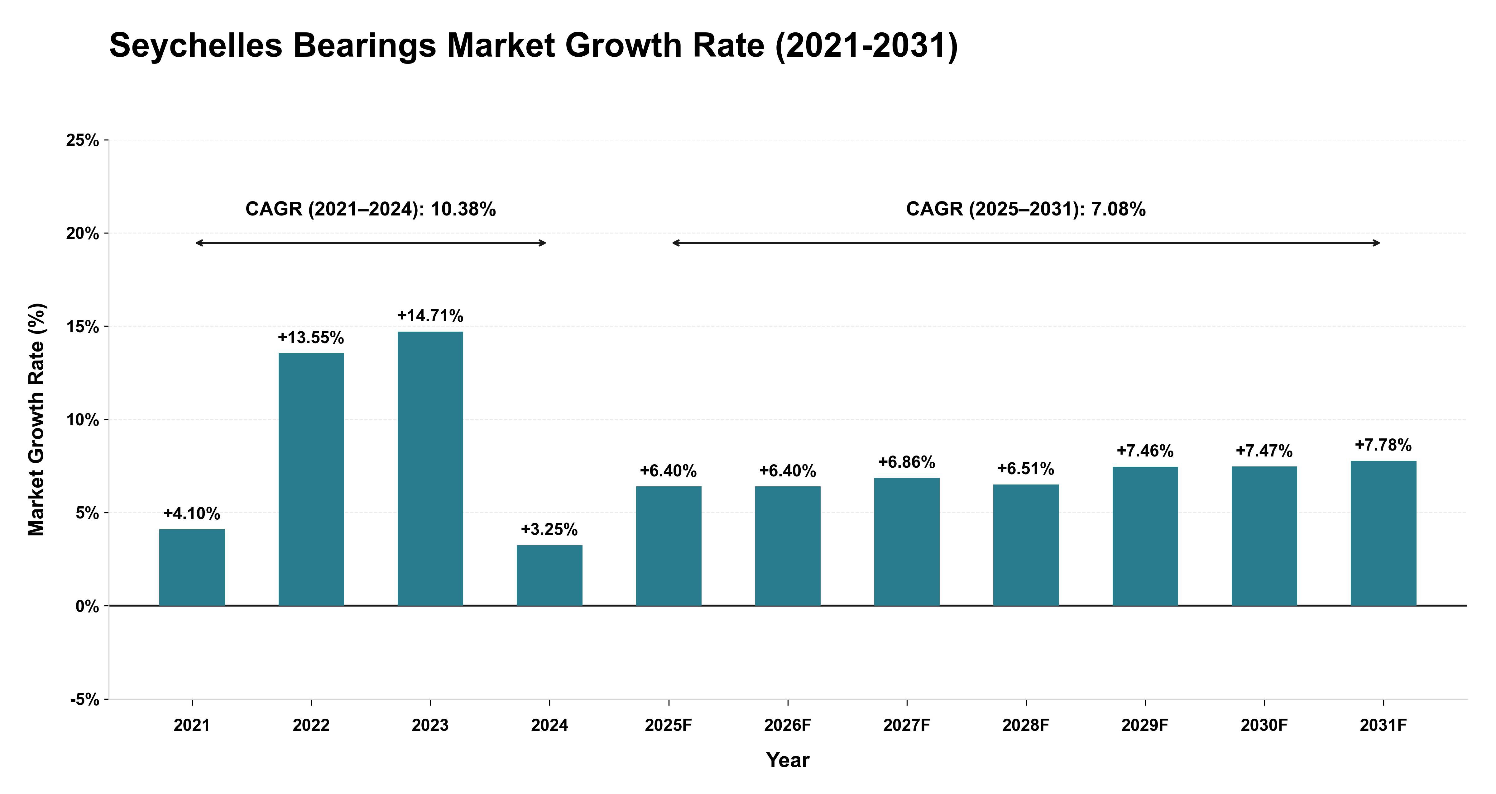 Seychelles Bearings Market Growth Rate Analysis (2021-2031)