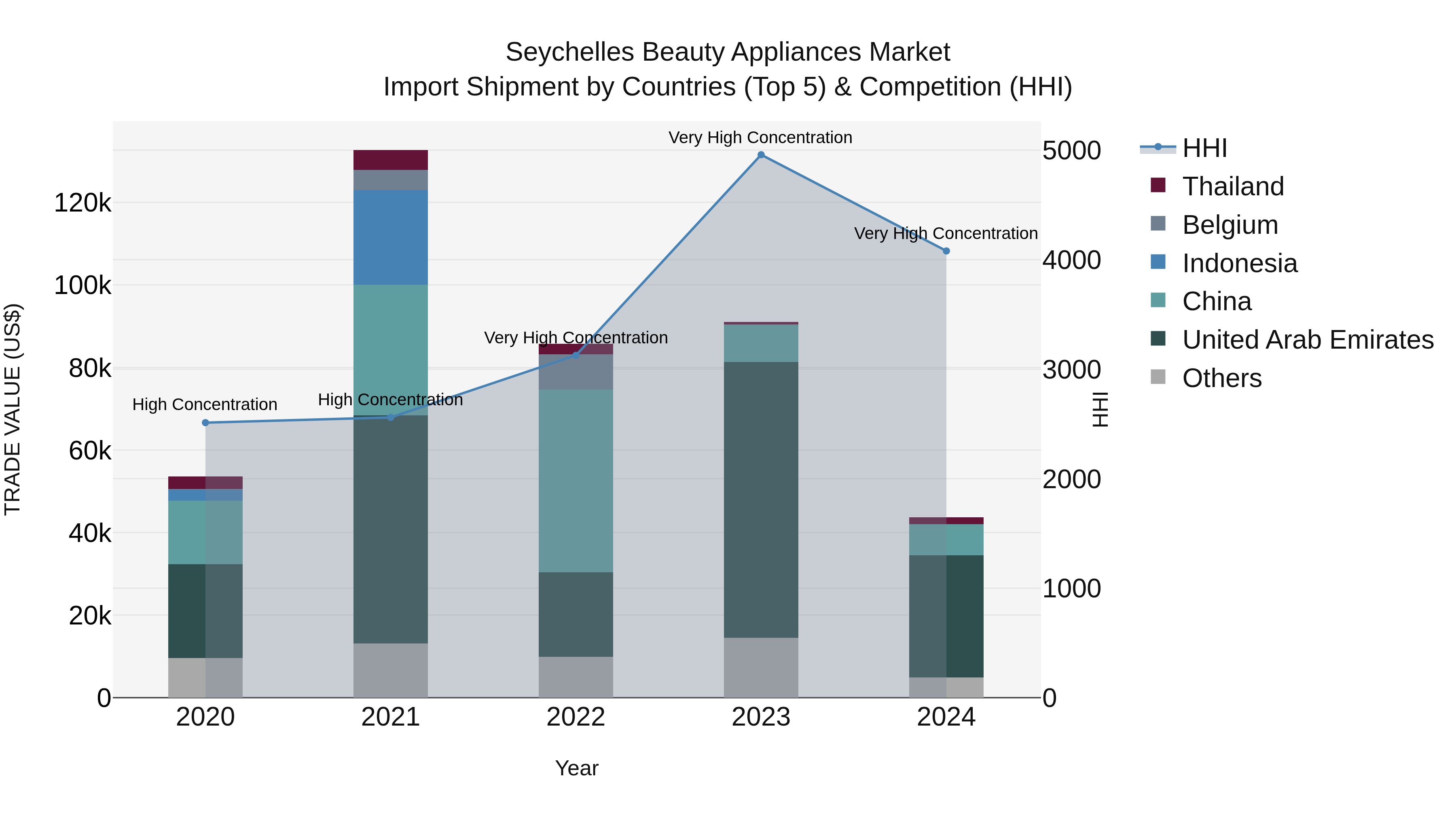 Seychelles Beauty Appliances Market: Top 5 Importing Countries and Market Competition (HHI) Analysis