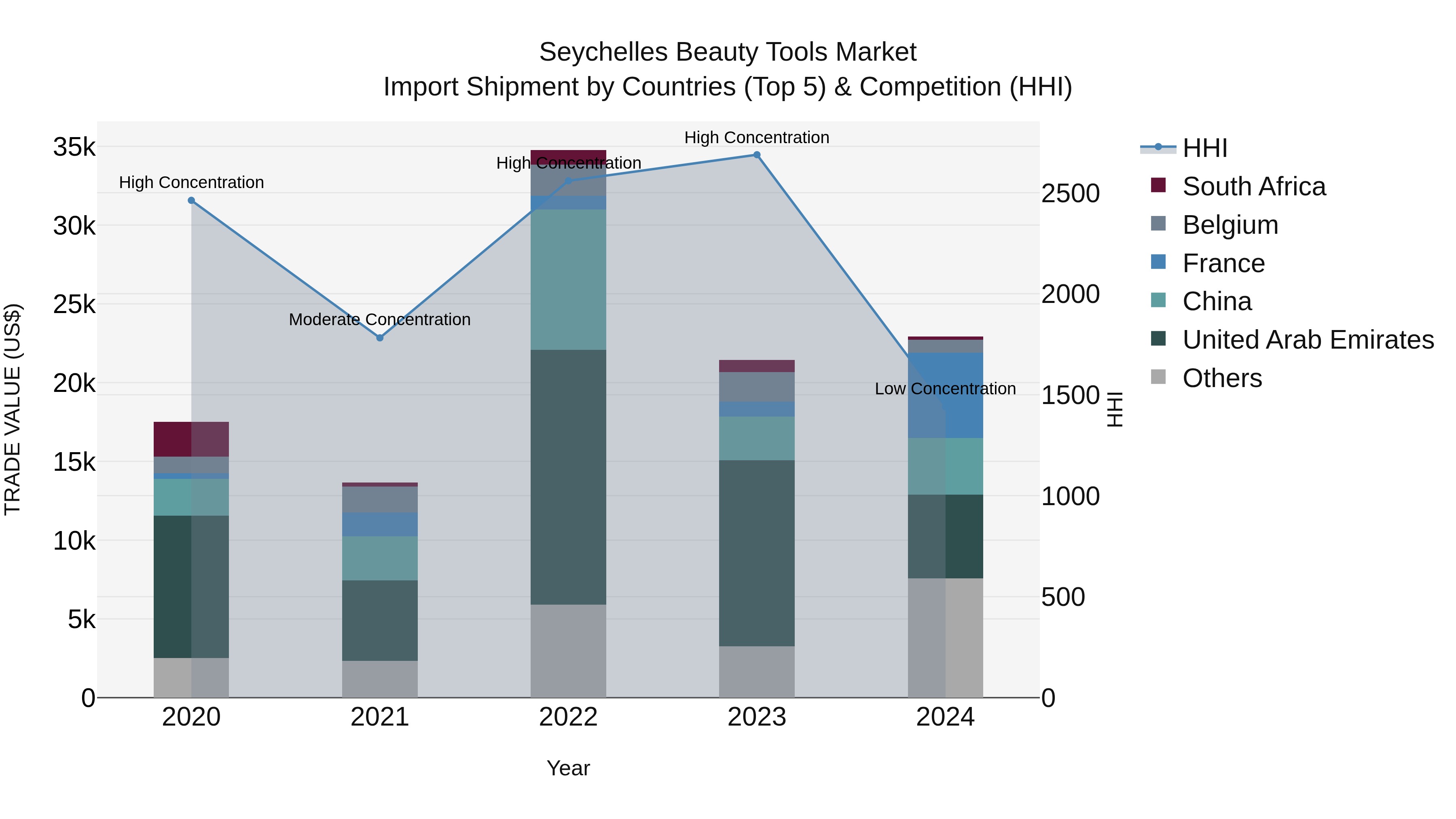 Seychelles Beauty Tools Market: Top 5 Importing Countries and Market Competition (HHI) Analysis
