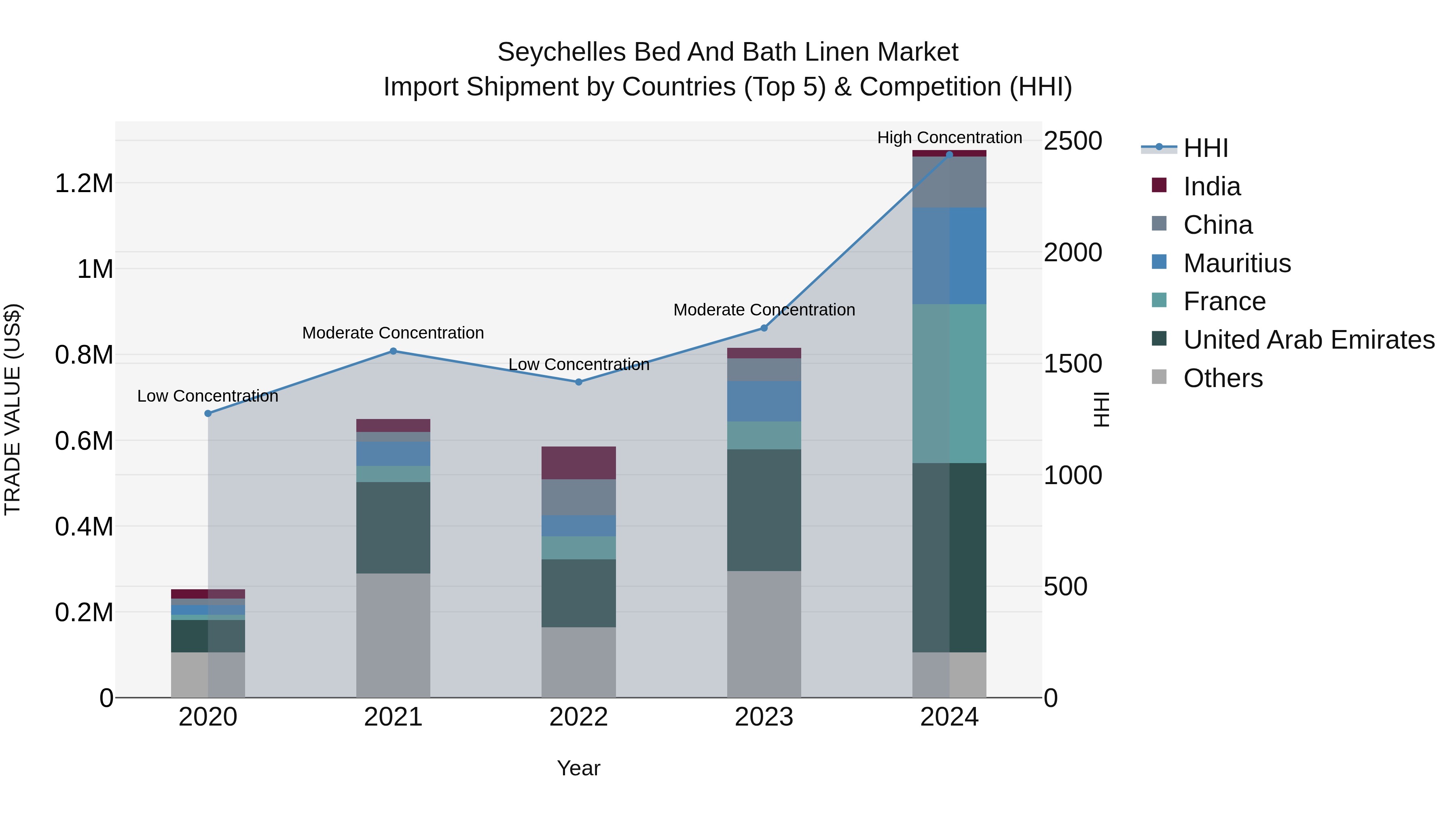 Seychelles Bed and Bath Linen Market: Top 5 Importing Countries and Market Competition (HHI) Analysis