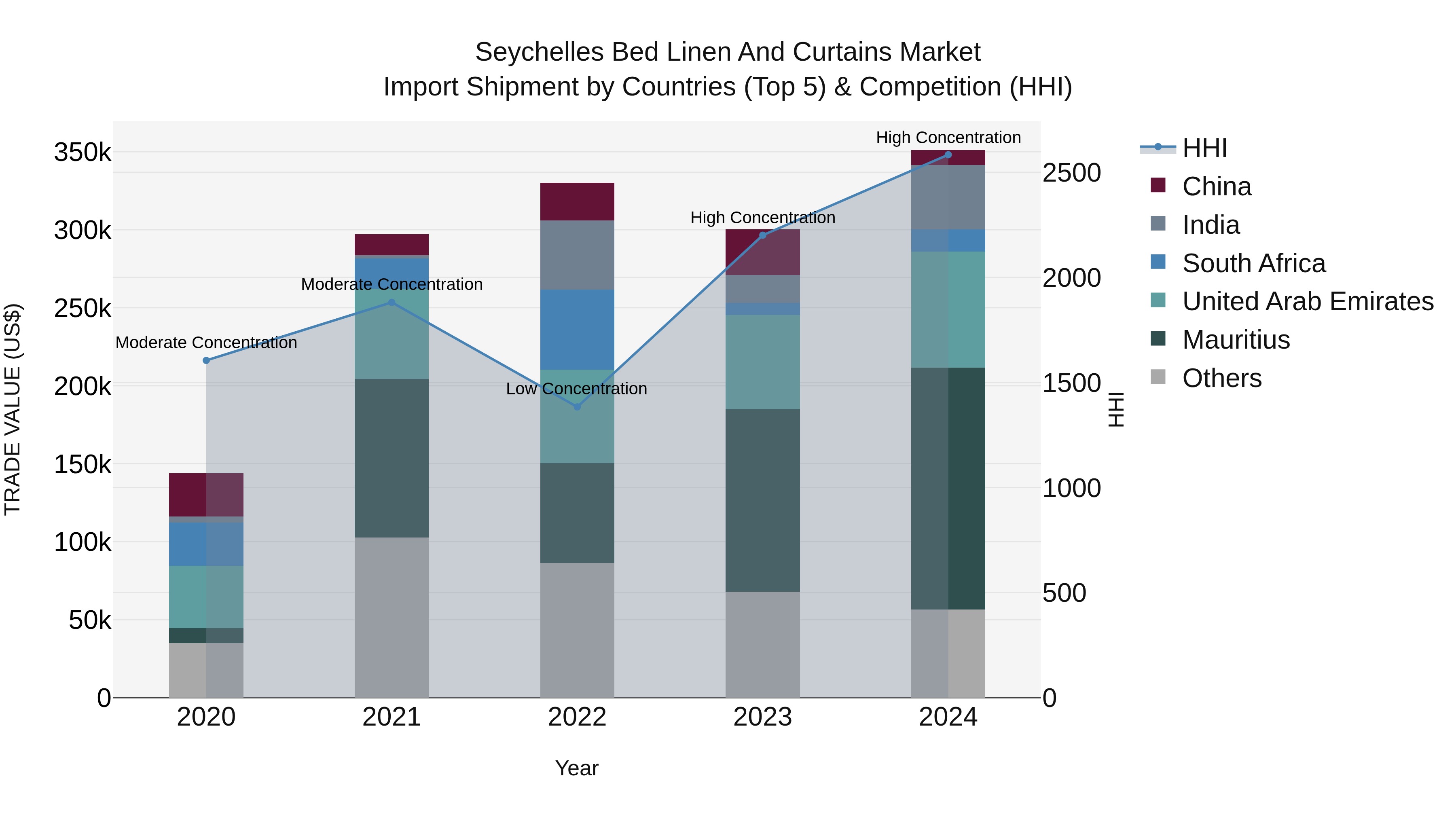 Seychelles Bed Linen and Curtains Market: Top 5 Importing Countries and Market Competition (HHI) Analysis