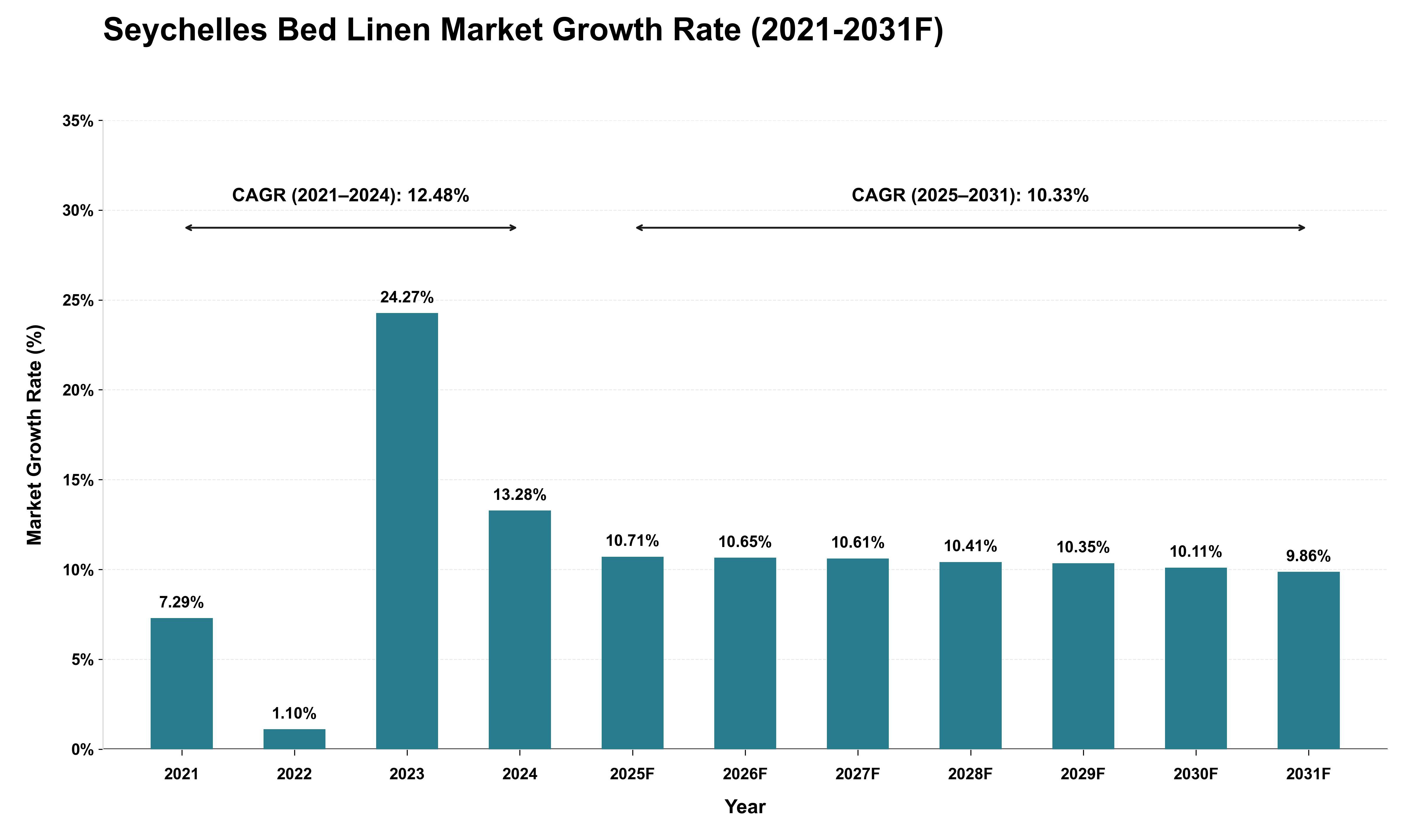 Seychelles Bed Linen Market Growth Rate Analysis (2021 - 2031)