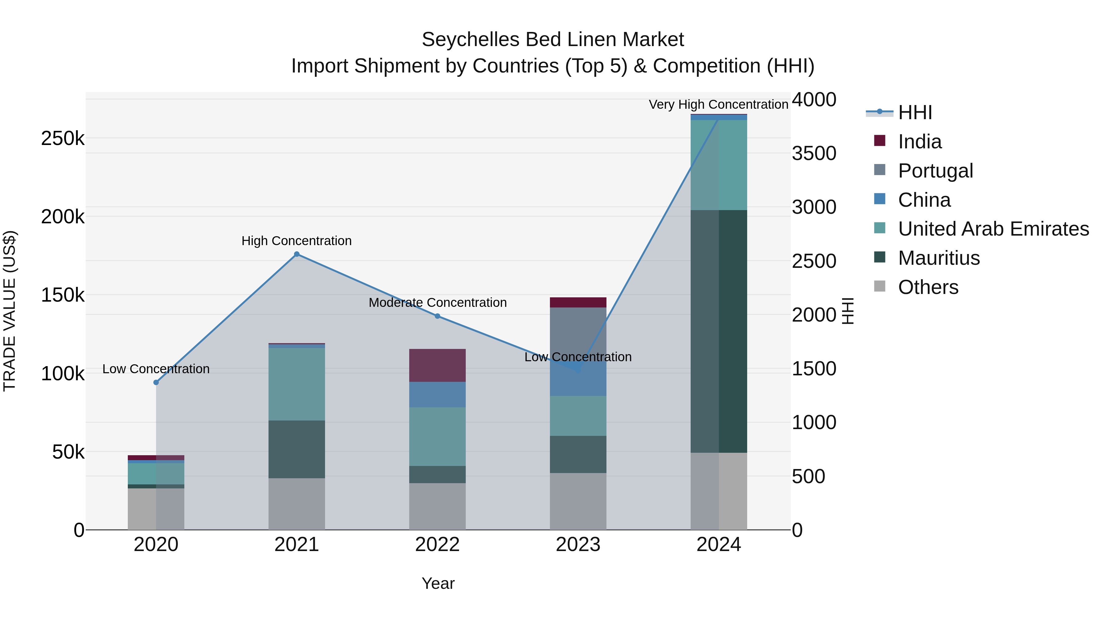 Seychelles Bed Linen Market: Top 5 Importing Countries and Market Competition (HHI) Analysis