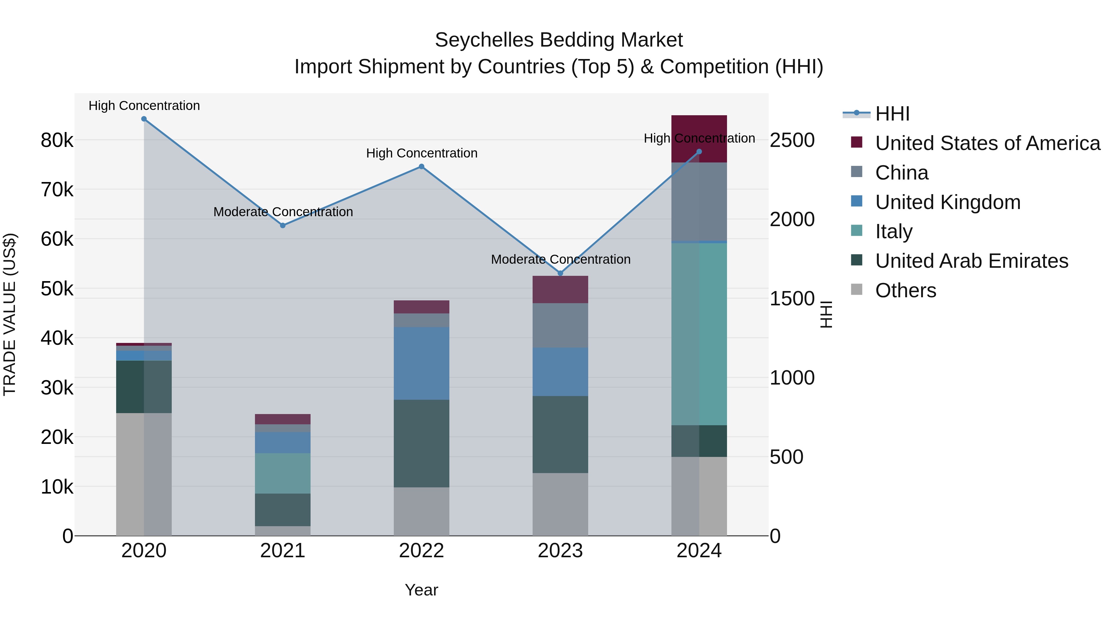 Seychelles Bedding Market: Top 5 Importing Countries and Market Competition (HHI) Analysis