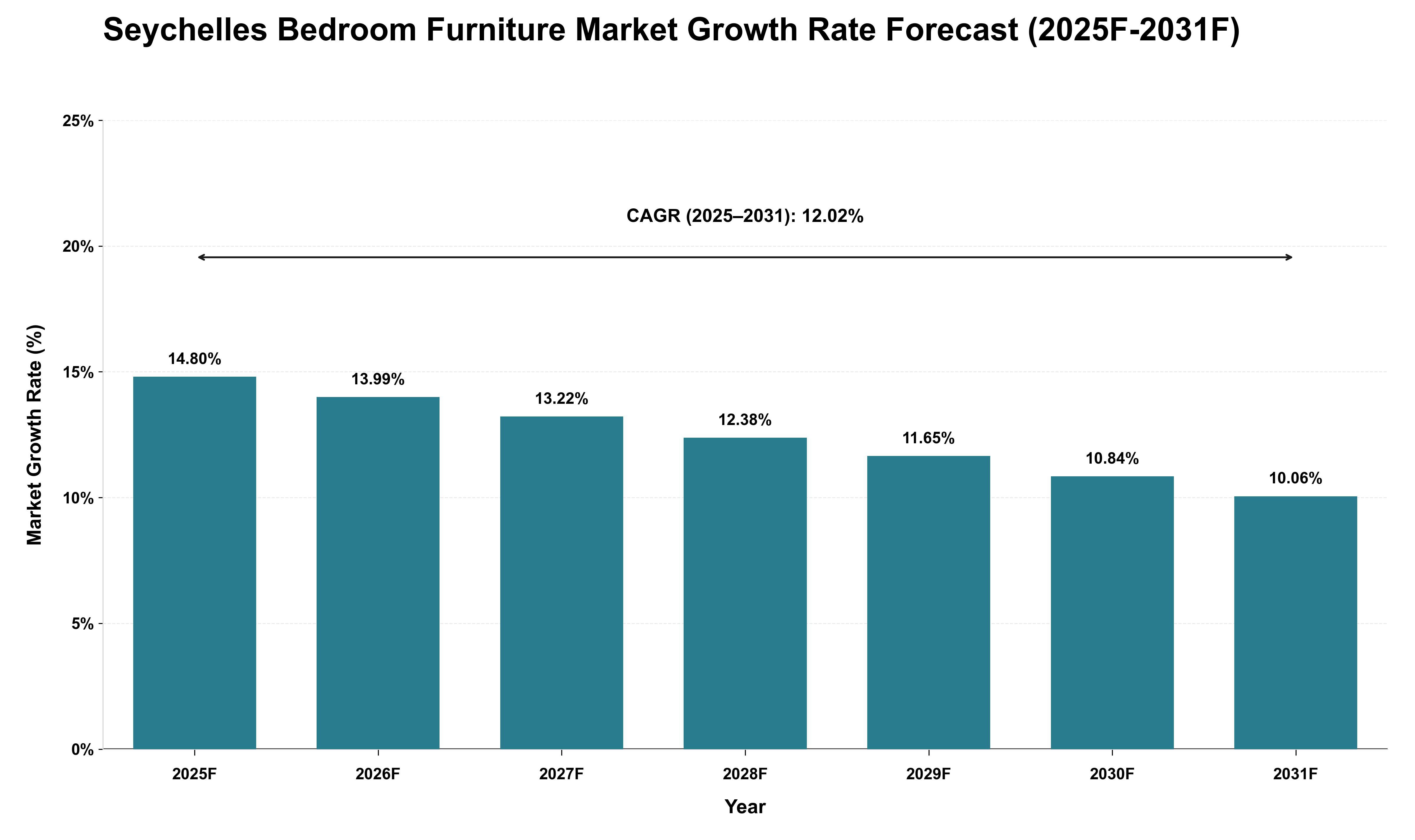 Seychelles Bedroom Furniture Market Growth Rate Analysis (2025 - 2031)