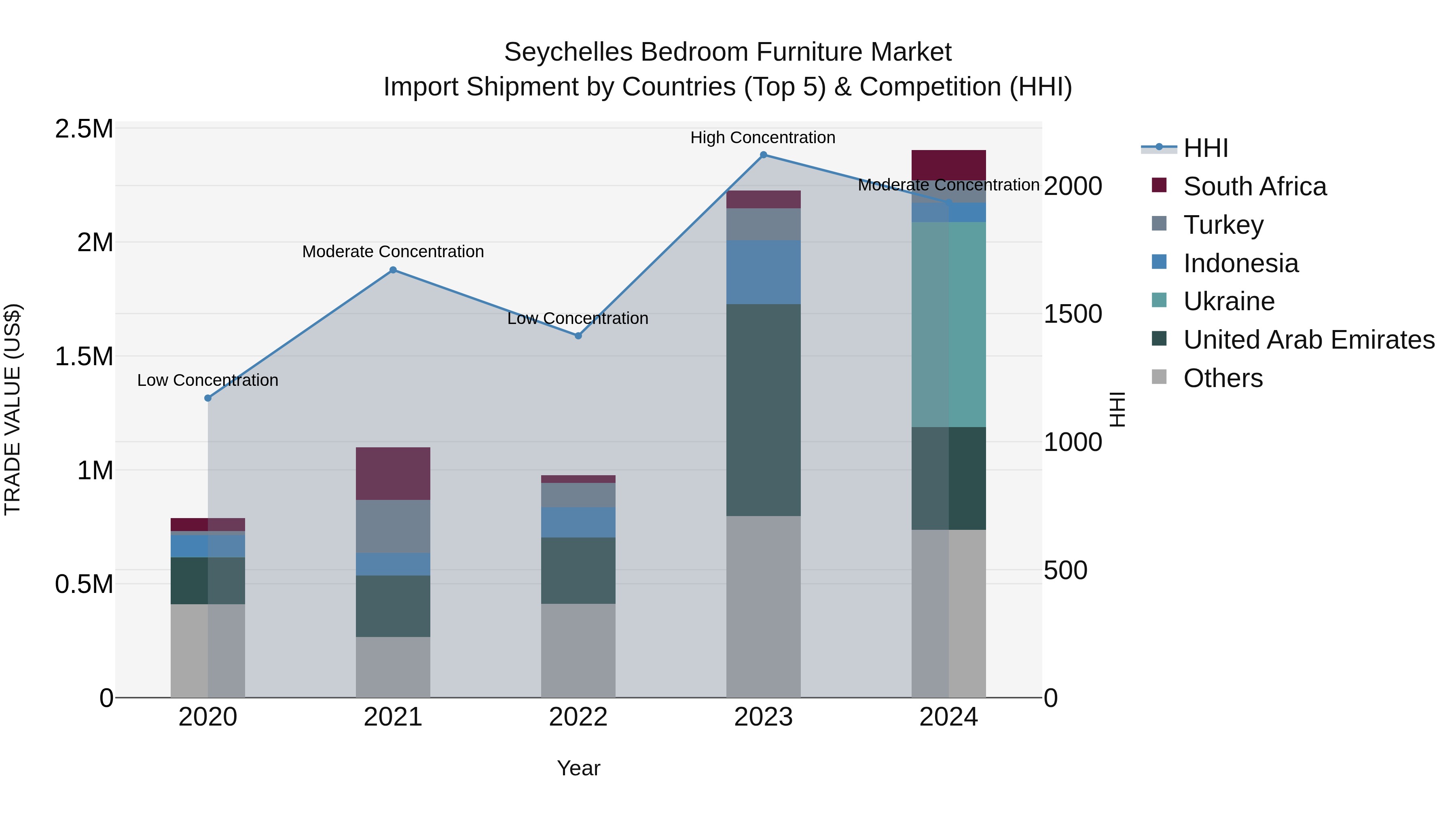 Seychelles Bedroom Furniture Market: Top 5 Importing Countries and Market Competition (HHI) Analysis