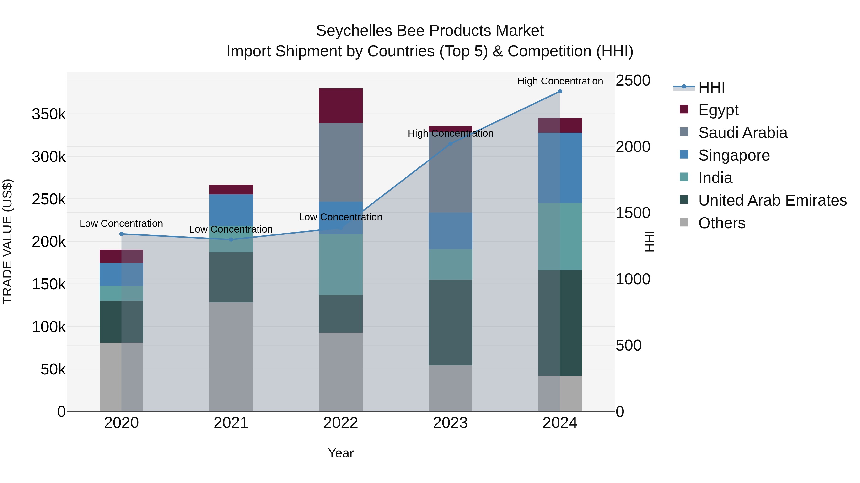 Seychelles Bee Products Market: Top 5 Importing Countries and Market Competition (HHI) Analysis
