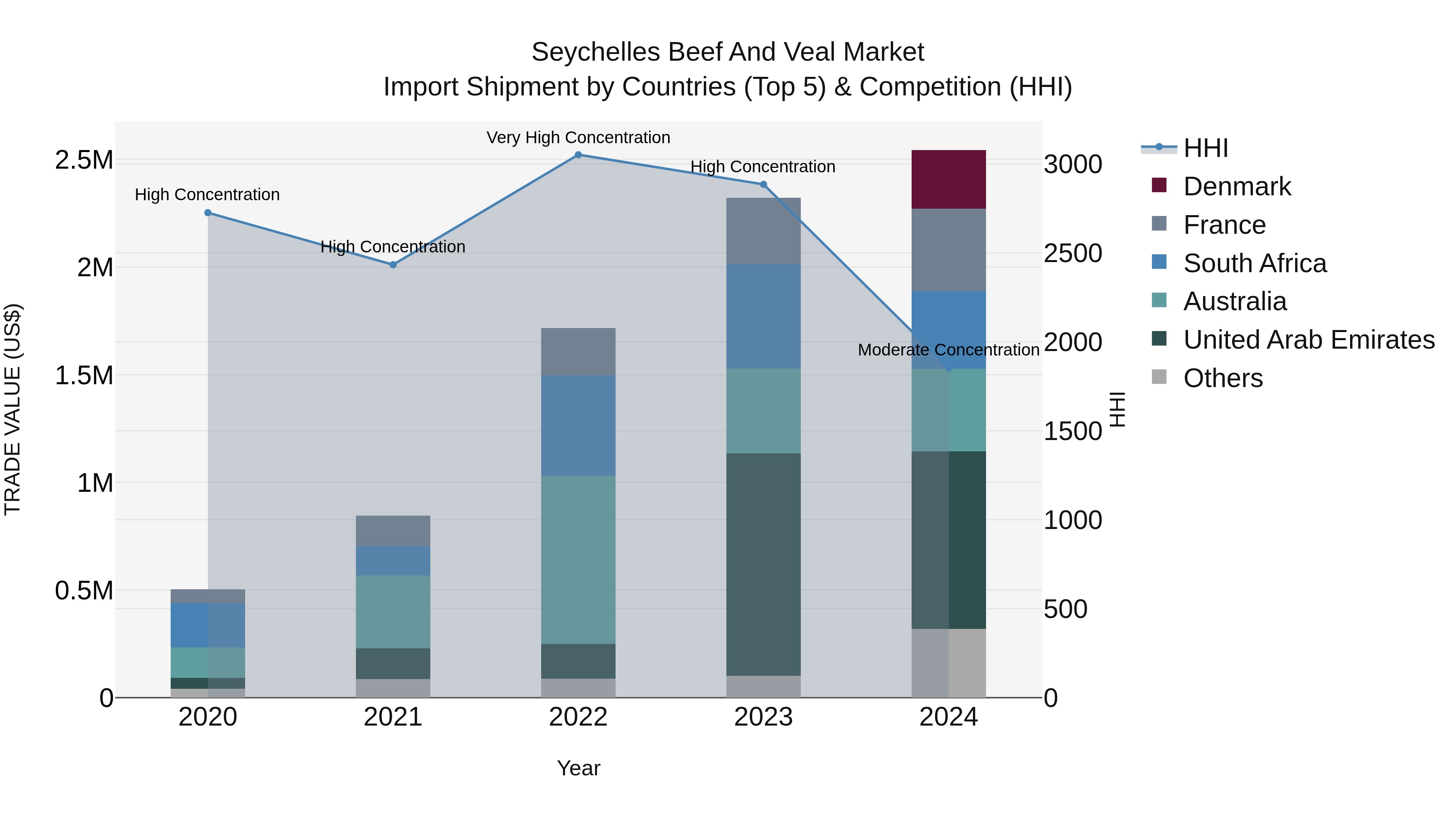 Seychelles Beef and Veal Market: Top 5 Importing Countries and Market Competition (HHI) Analysis