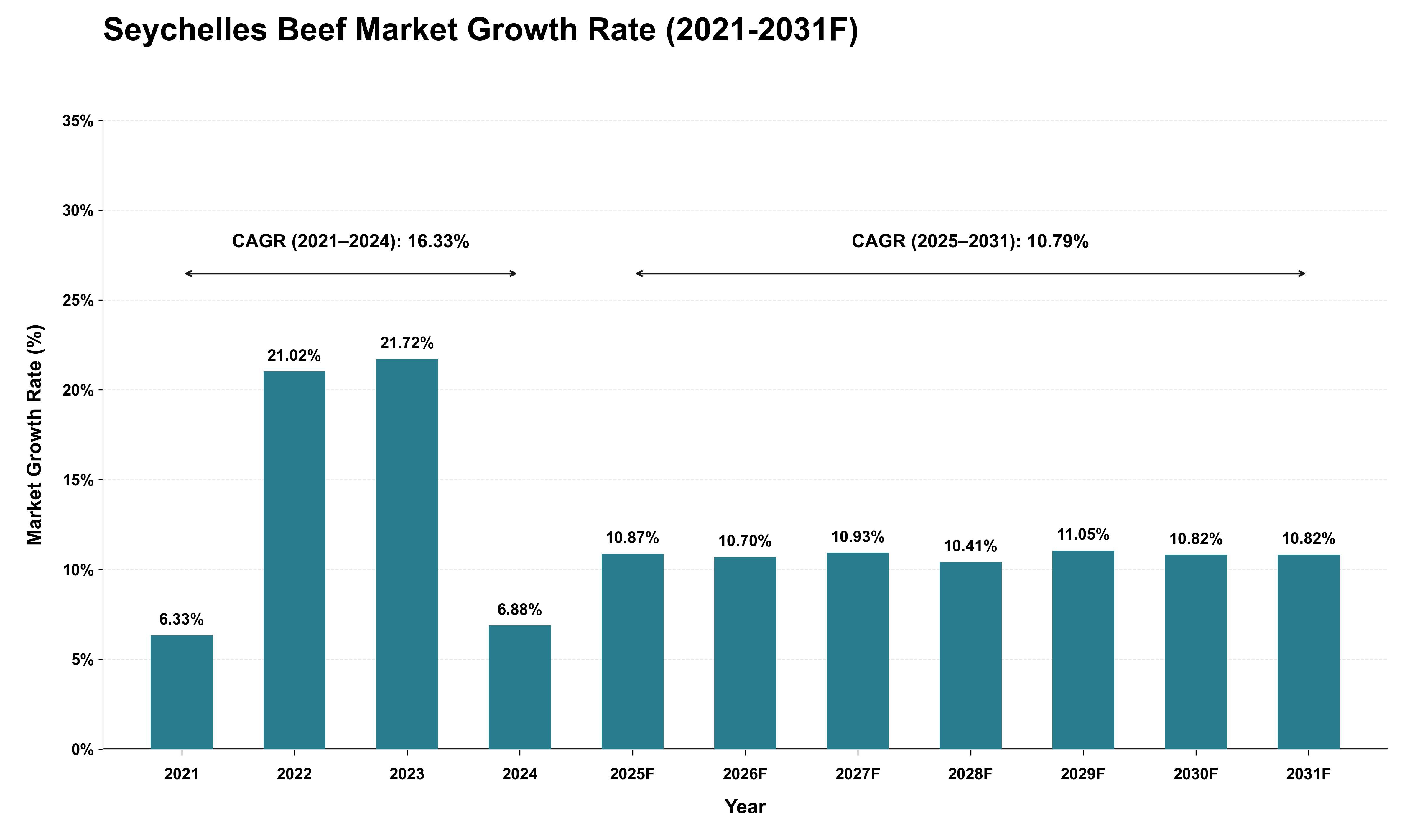 Seychelles Beef Market Growth Rate Analysis (2021 - 2031)