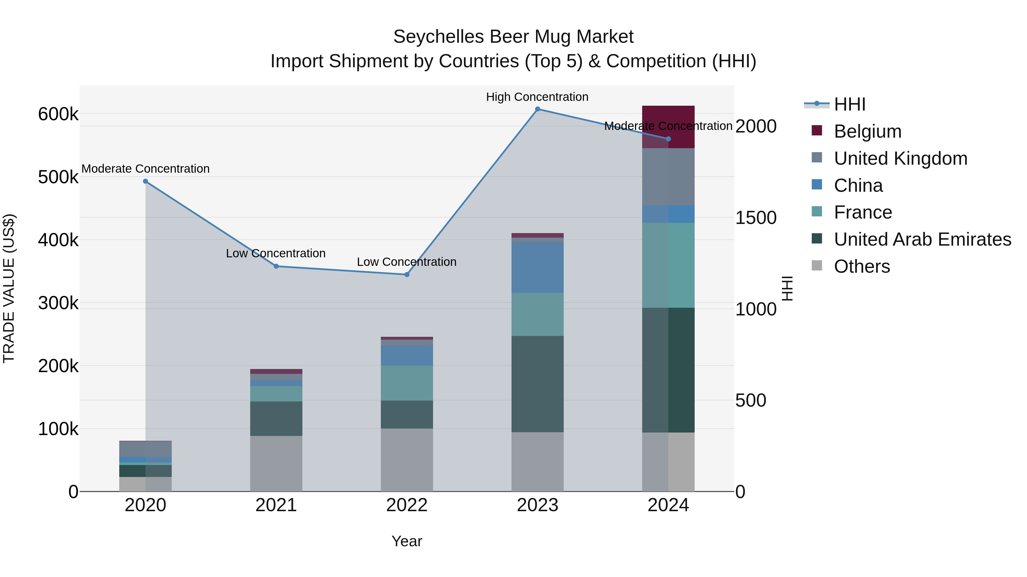 Seychelles Beer Mug Market: Top 5 Importing Countries and Market Competition (HHI) Analysis