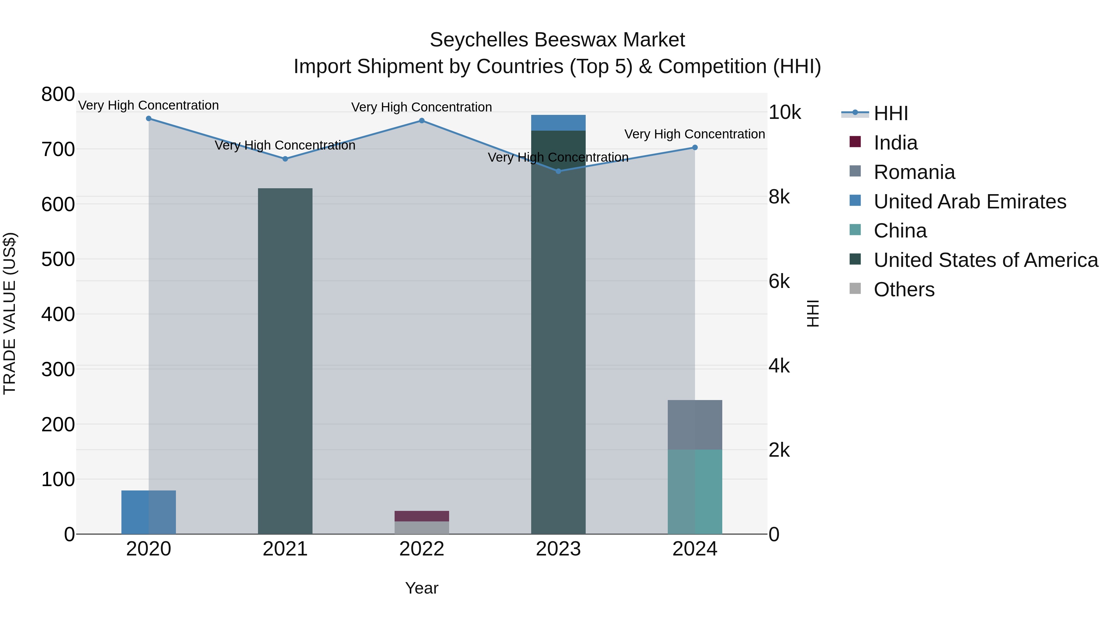 Seychelles Beeswax Market: Top 5 Importing Countries and Market Competition (HHI) Analysis