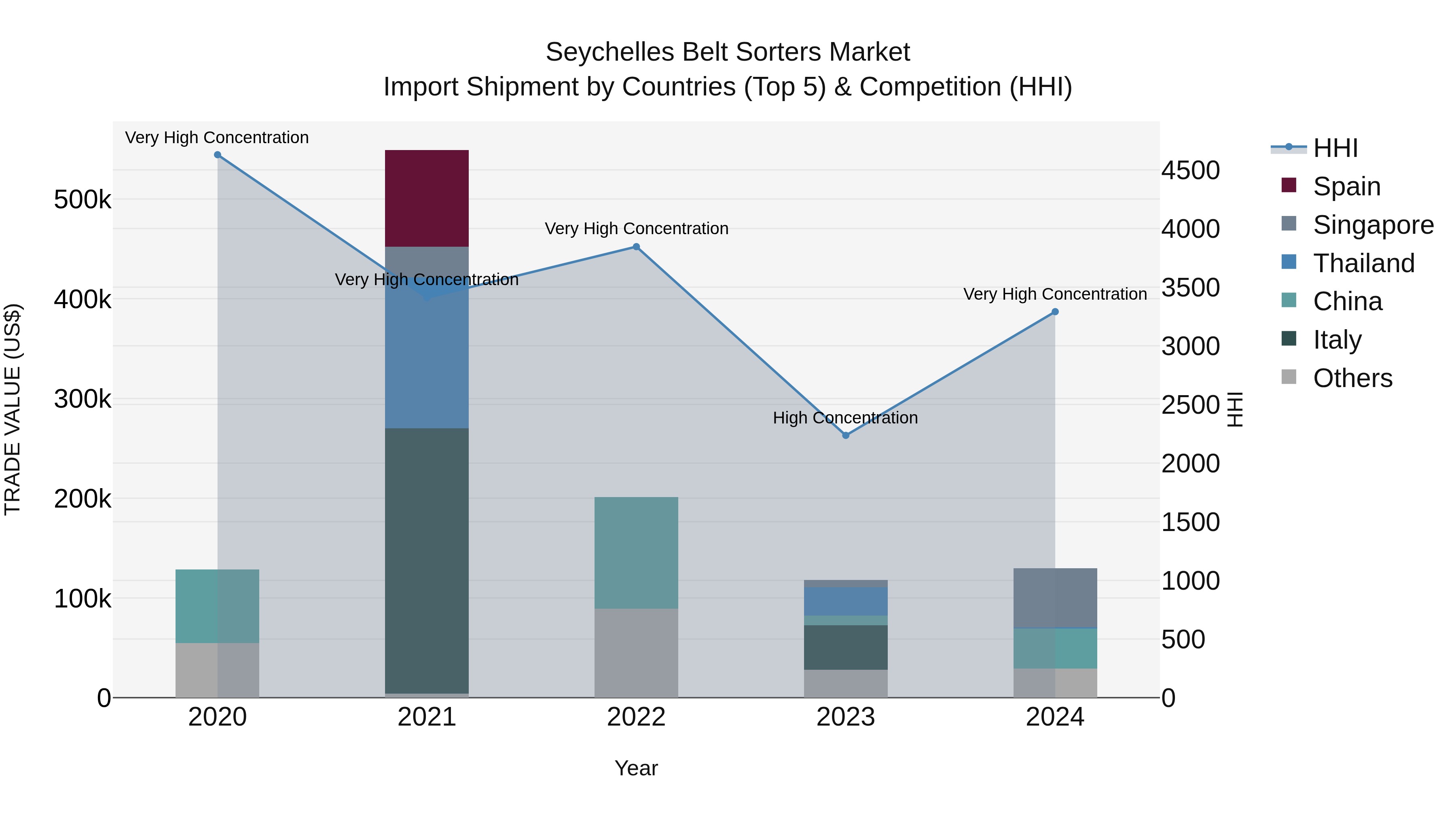 Seychelles Belt Sorters Market: Top 5 Importing Countries and Market Competition (HHI) Analysis