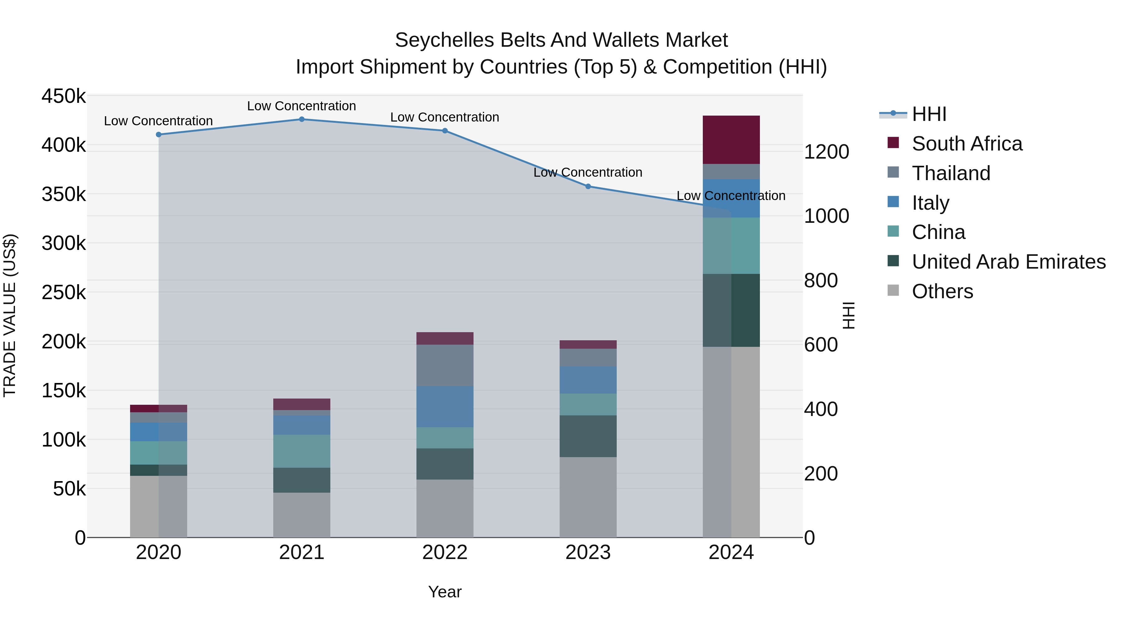 Seychelles Belts and Wallets Market: Top 5 Importing Countries and Market Competition (HHI) Analysis