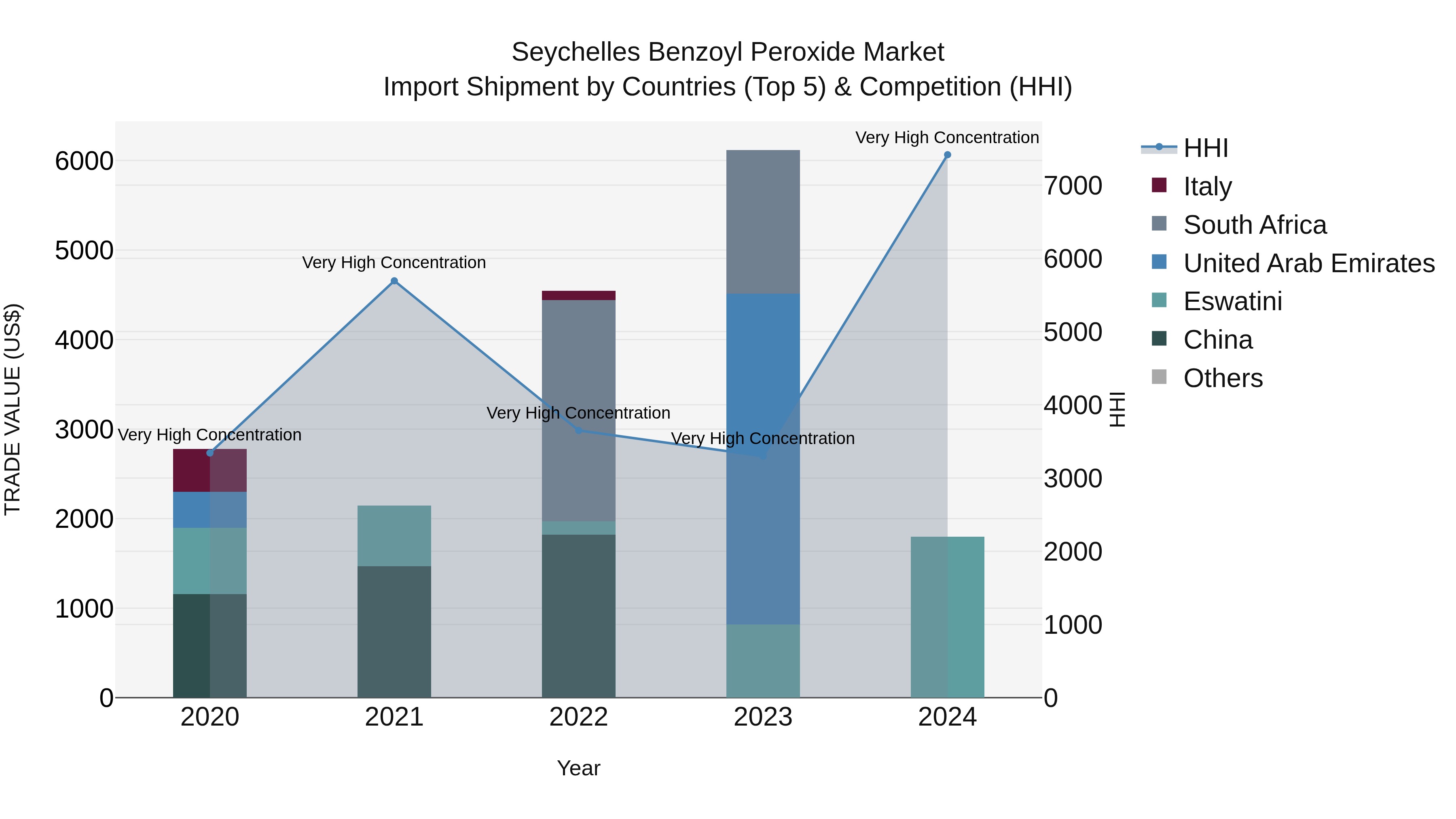 Seychelles Benzoyl Peroxide Market: Top 5 Importing Countries and Market Competition (HHI) Analysis