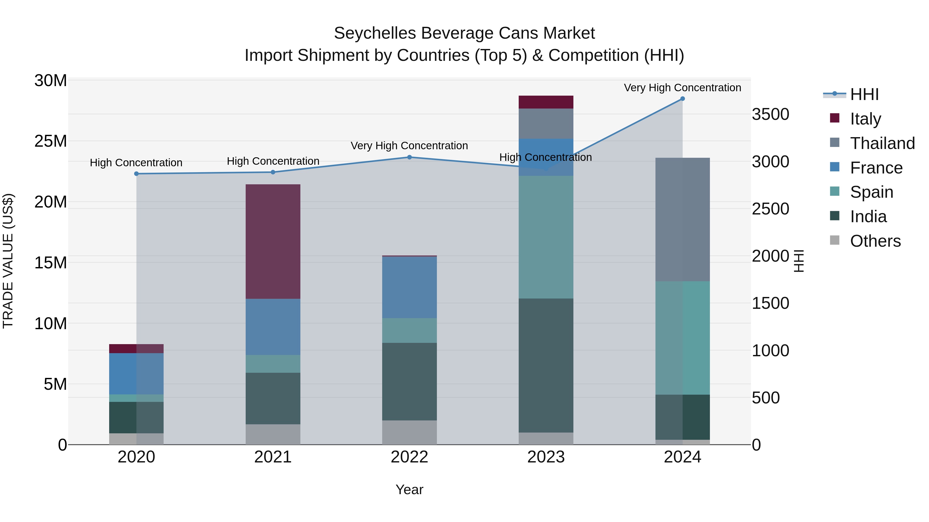Seychelles Beverage Cans Market: Top 5 Importing Countries and Market Competition (HHI) Analysis