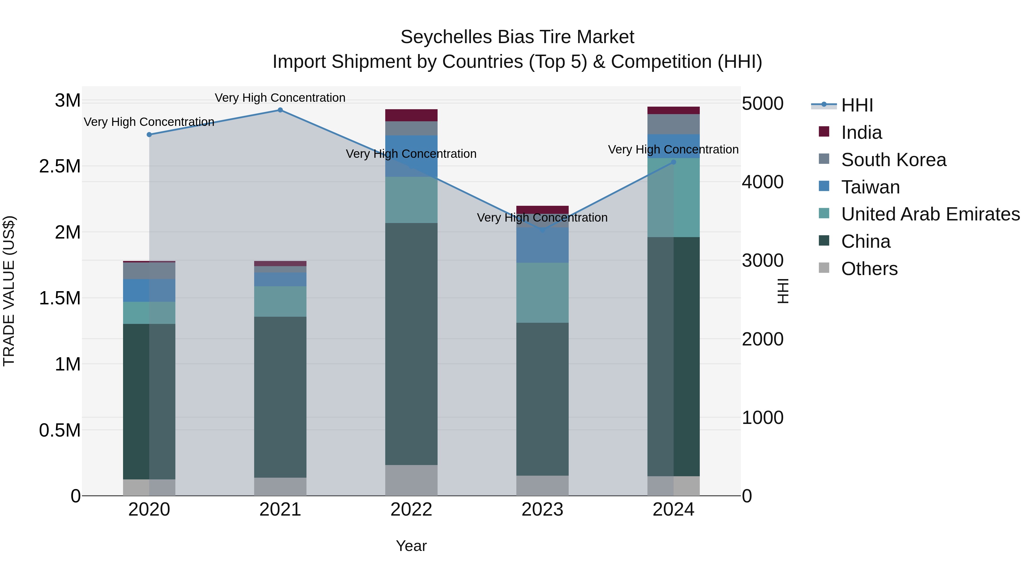Seychelles Bias Tire Market: Top 5 Importing Countries and Market Competition (HHI) Analysis