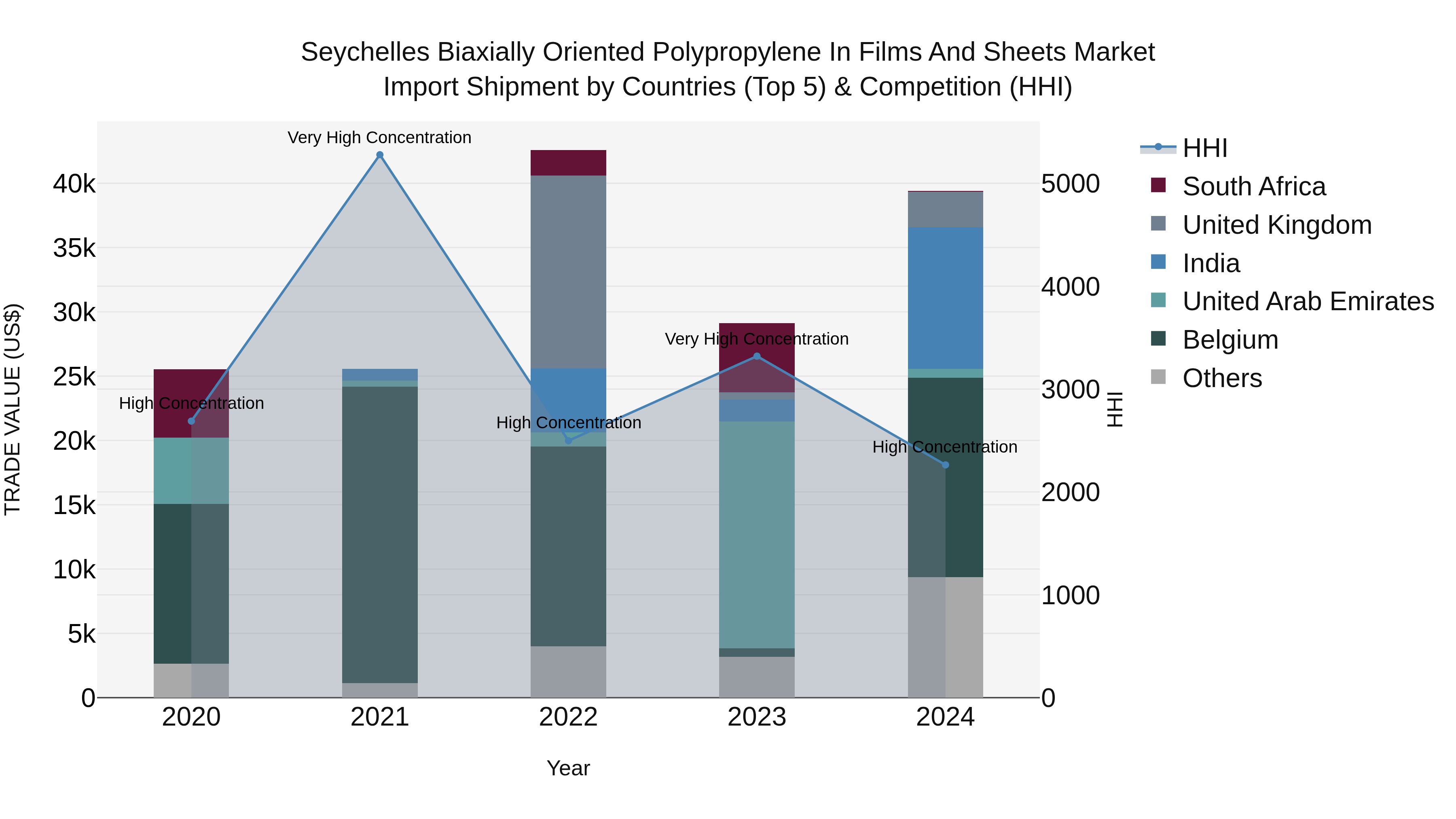 Seychelles Biaxially Oriented Polypropylene in Films and Sheets Market: Top 5 Importing Countries and Market Competition (HHI) Analysis