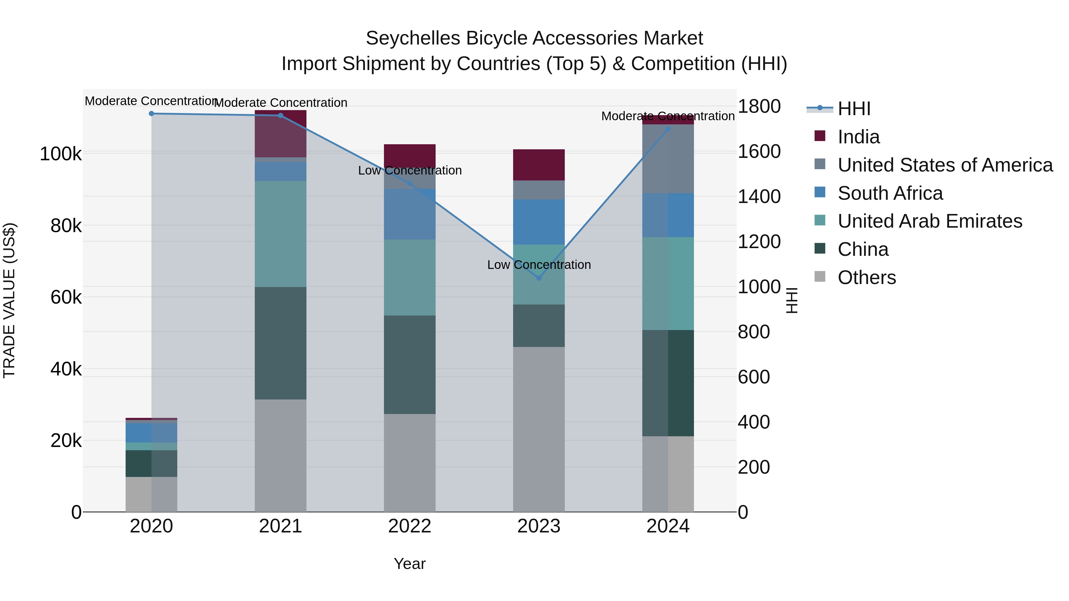 Seychelles Bicycle Accessories Market: Top 5 Importing Countries and Market Competition (HHI) Analysis