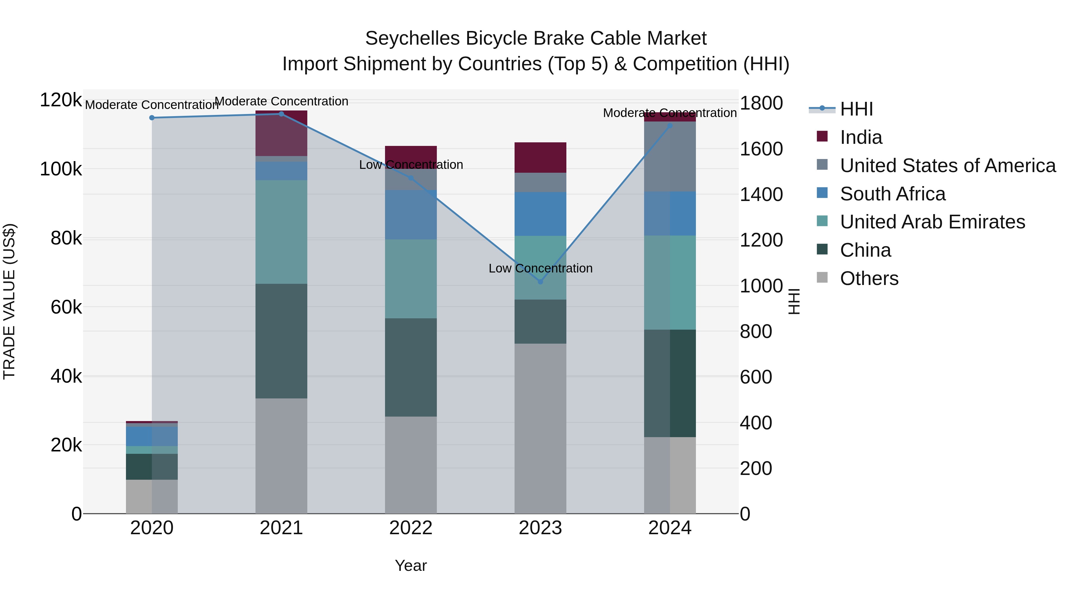 Seychelles Bicycle Brake Cable Market: Top 5 Importing Countries and Market Competition (HHI) Analysis