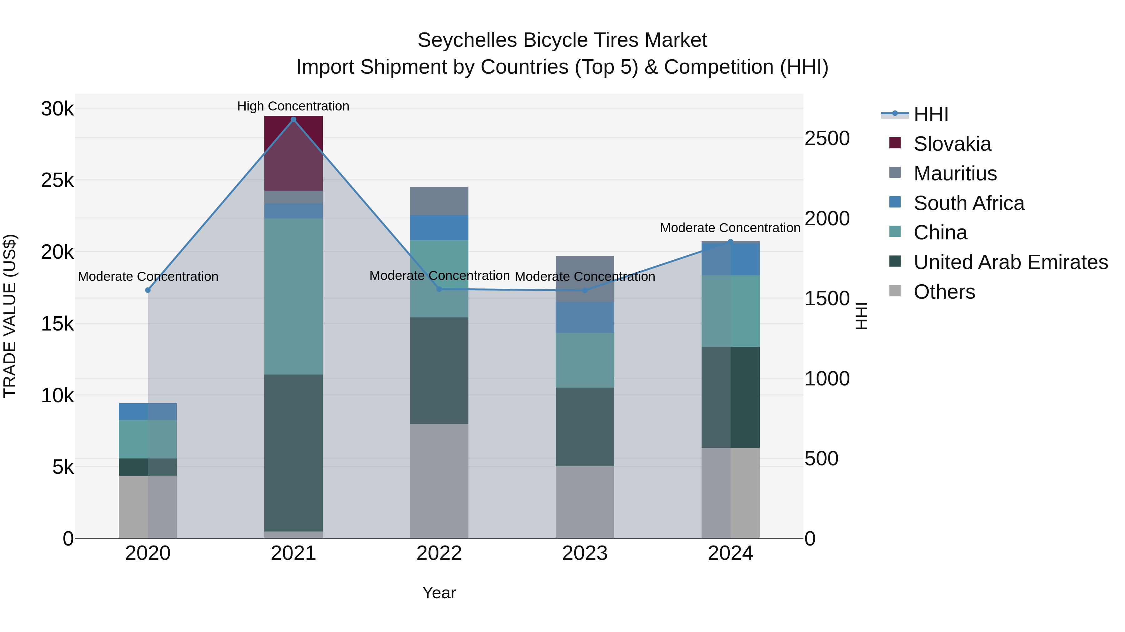 Seychelles Bicycle Tires Market: Top 5 Importing Countries and Market Competition (HHI) Analysis