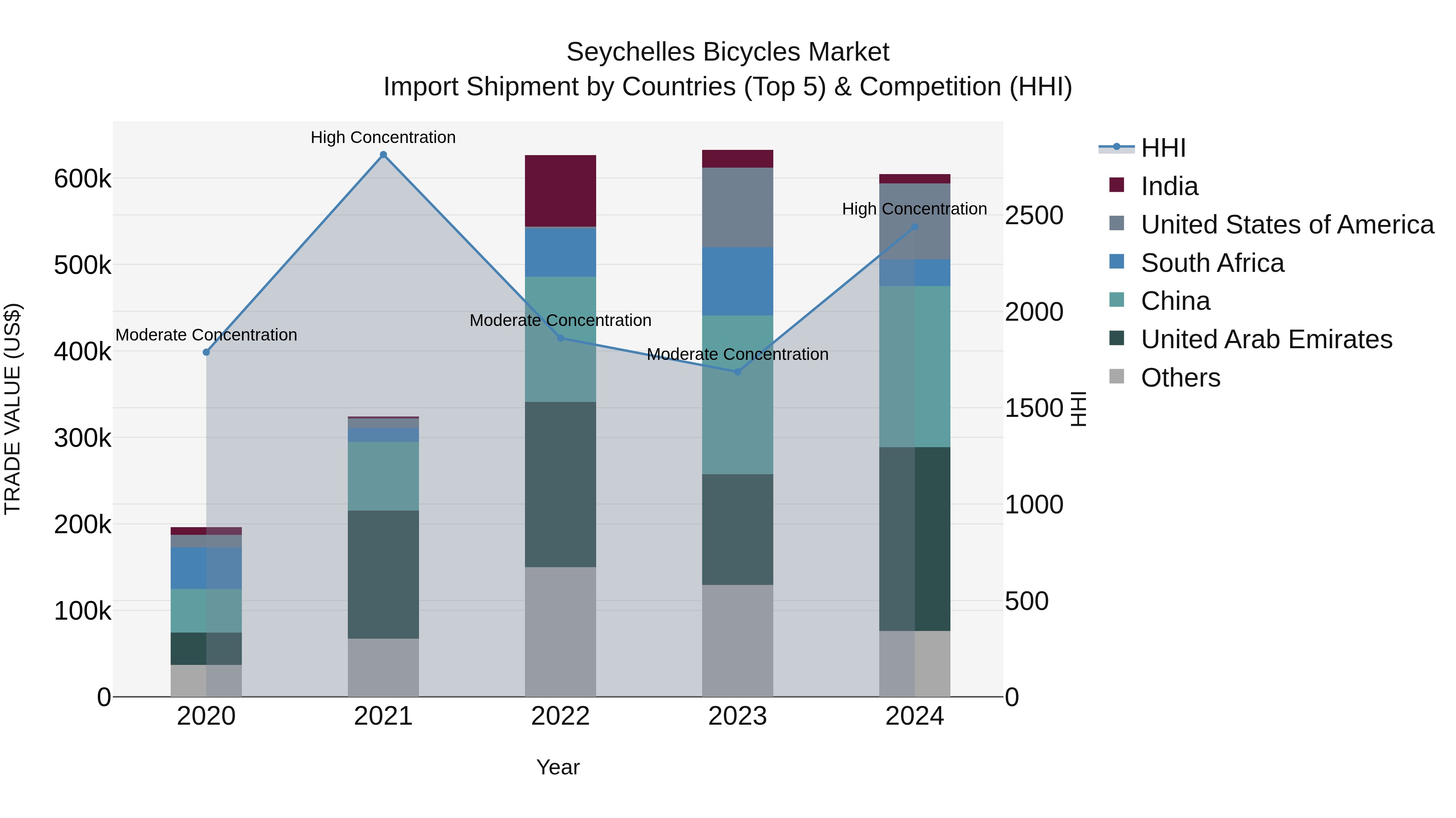 Seychelles Bicycles Market: Top 5 Importing Countries and Market Competition (HHI) Analysis