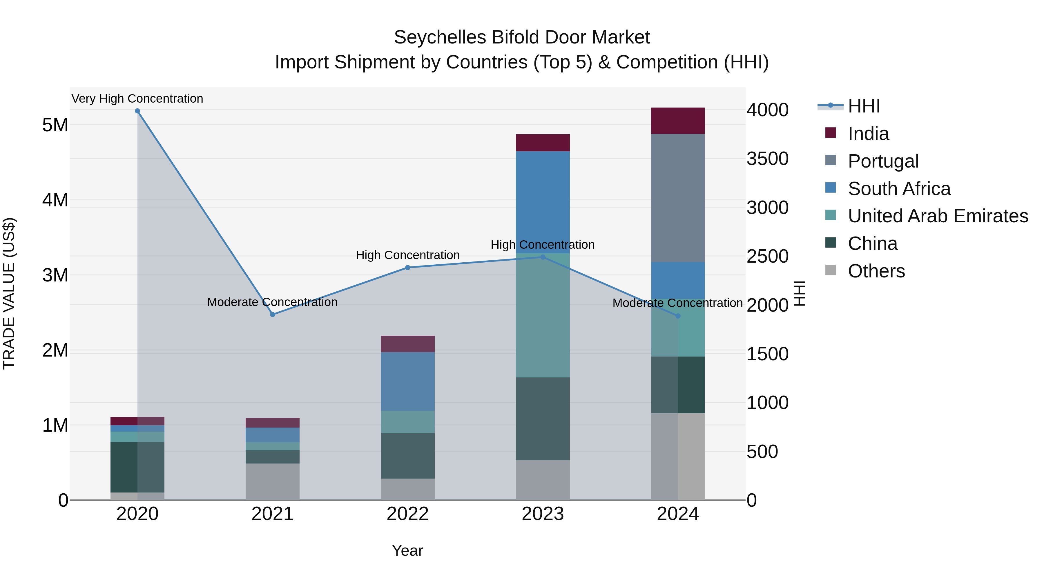 Seychelles Bifold Door Market: Top 5 Importing Countries and Market Competition (HHI) Analysis