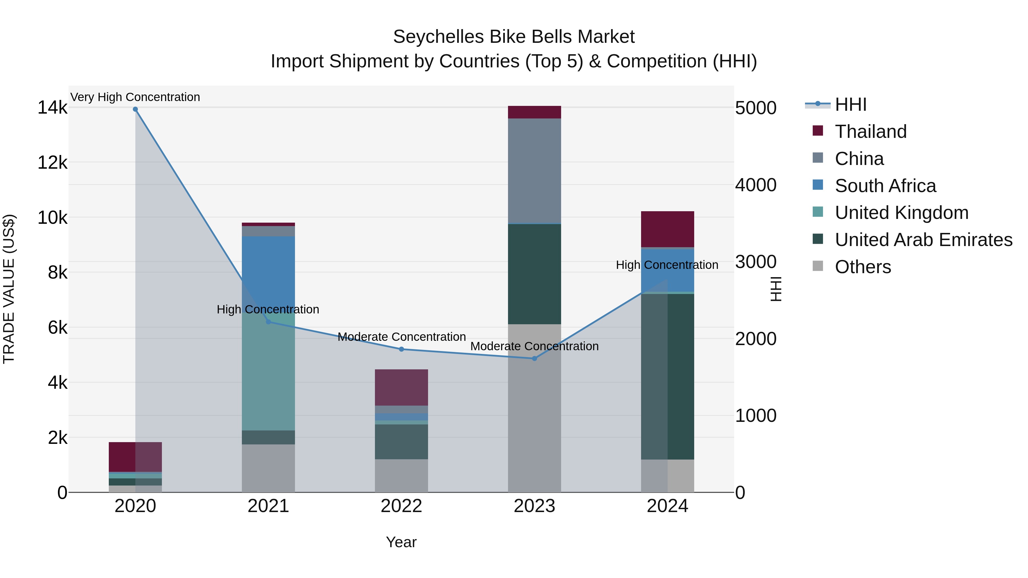 Seychelles Bike Bells Market: Top 5 Importing Countries and Market Competition (HHI) Analysis
