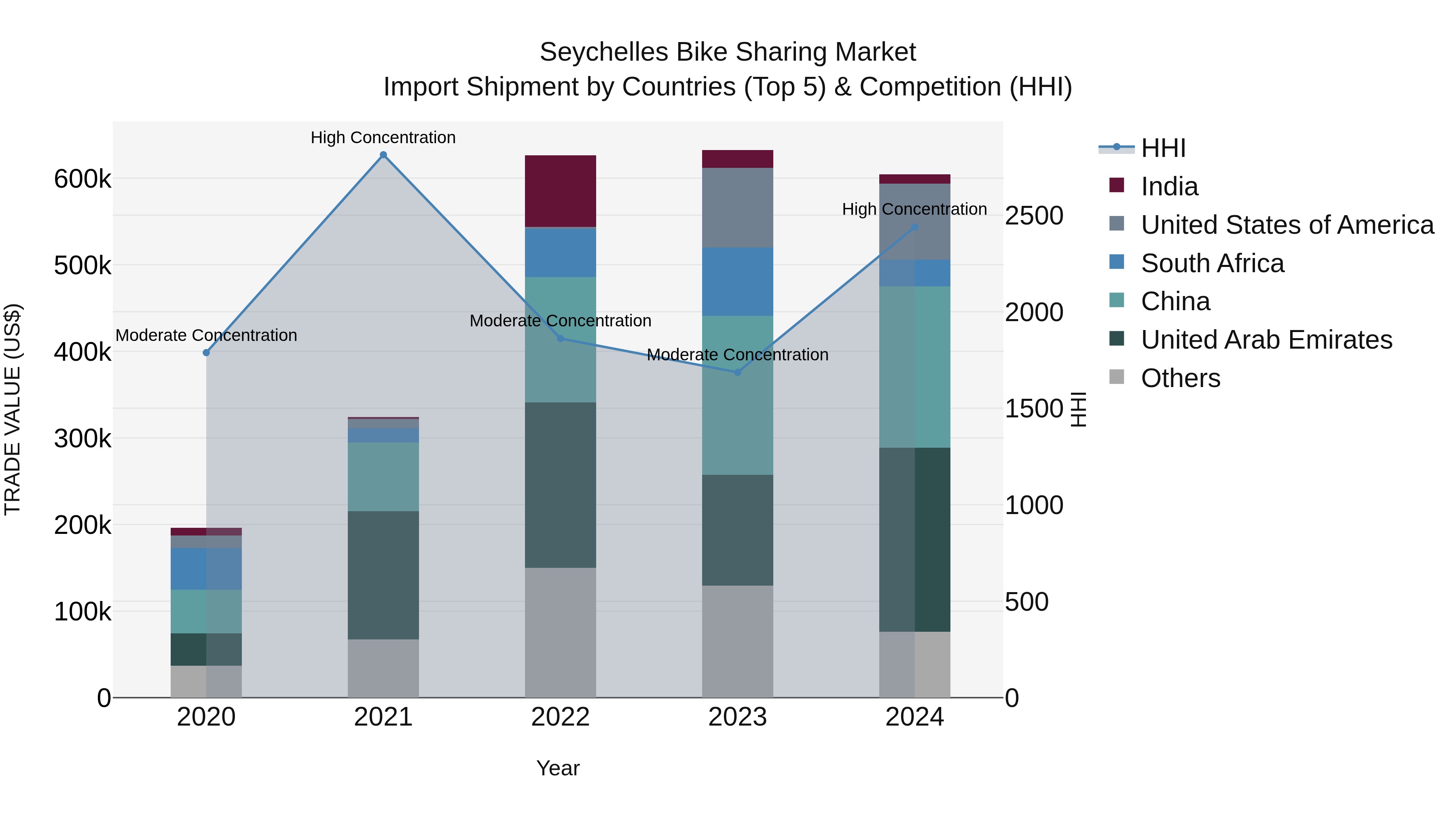 Seychelles Bike Sharing Market: Top 5 Importing Countries and Market Competition (HHI) Analysis