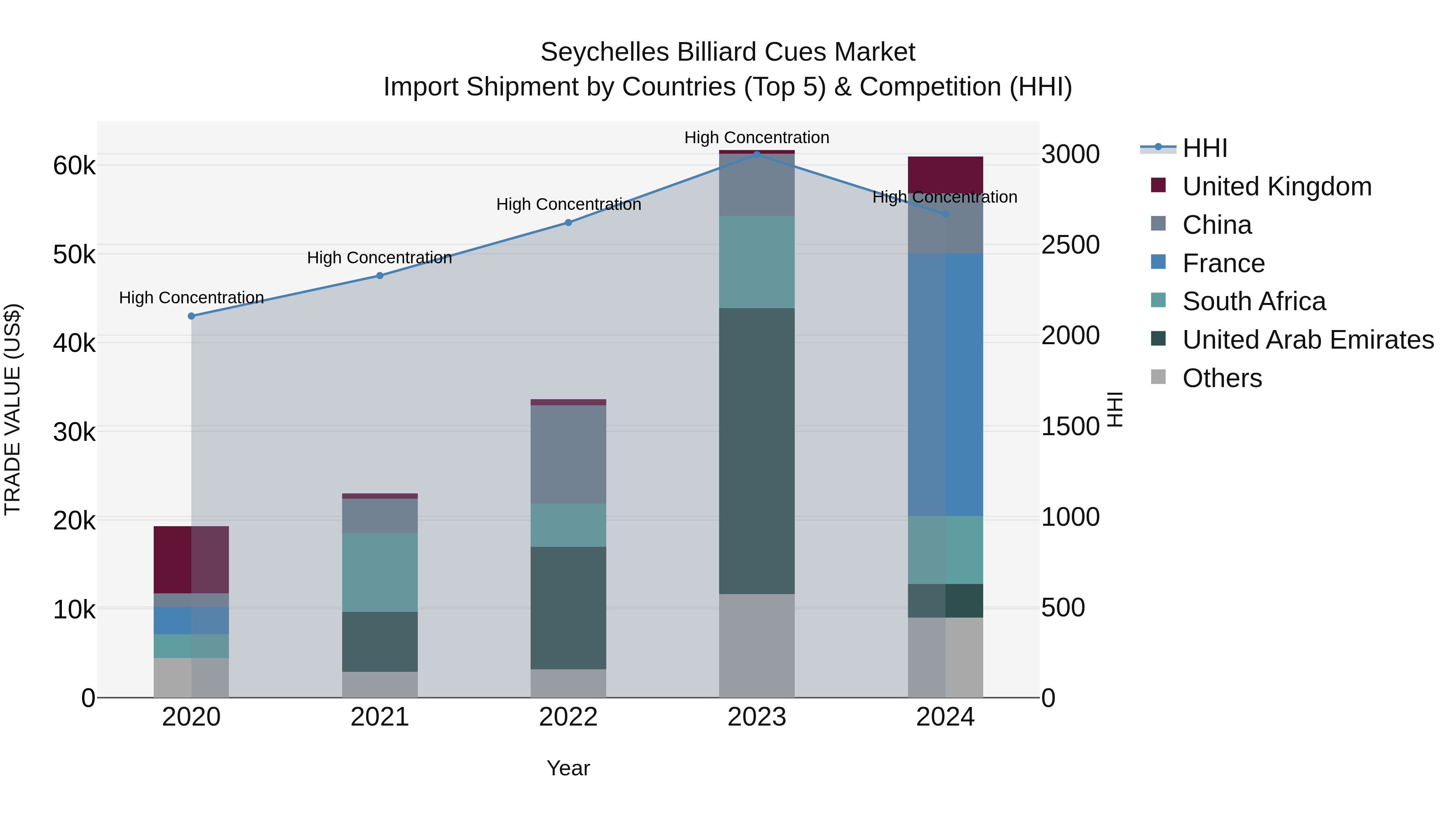 Seychelles Billiard Cues Market: Top 5 Importing Countries and Market Competition (HHI) Analysis