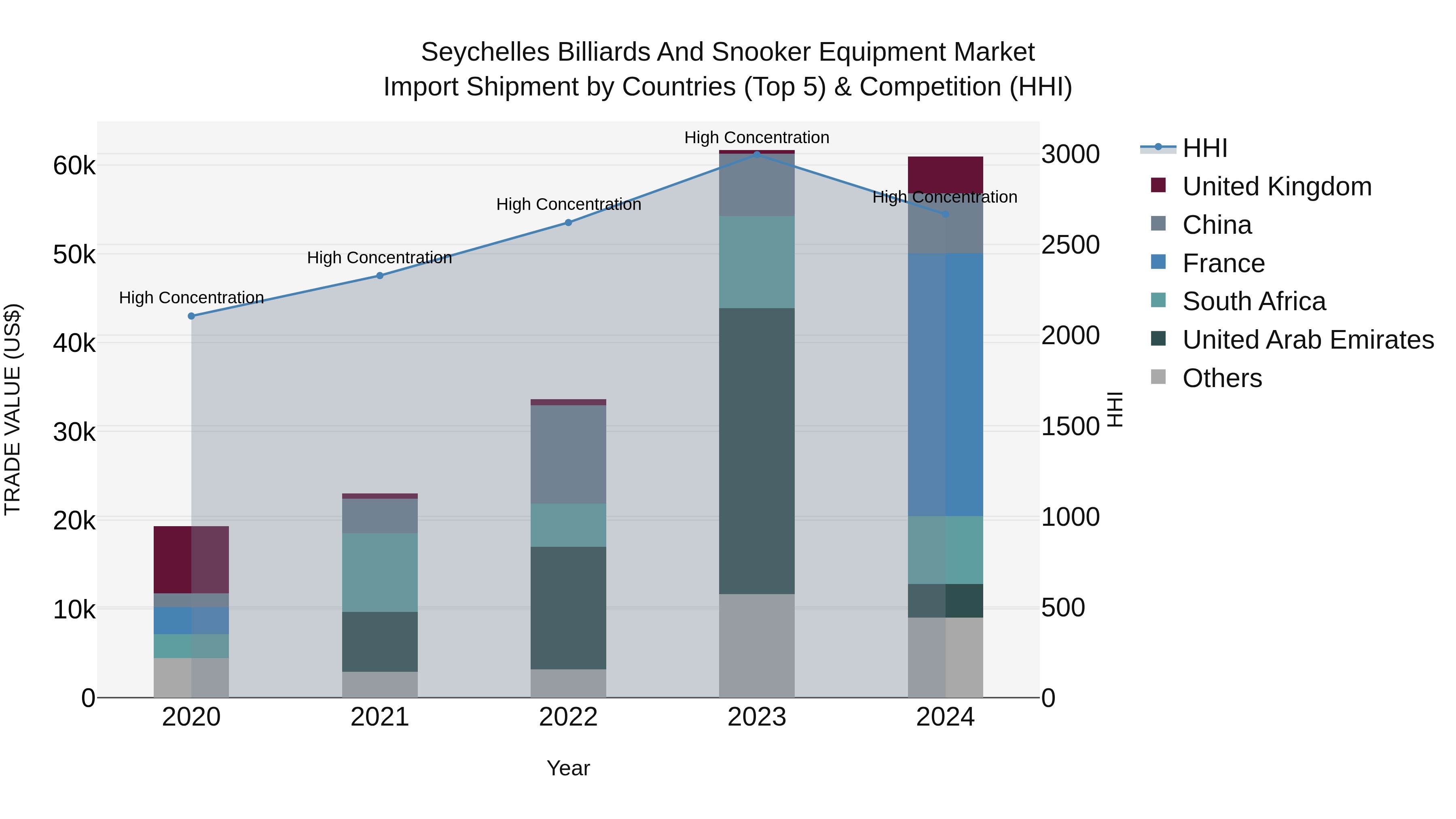 Seychelles Billiards and Snooker Equipment Market: Top 5 Importing Countries and Market Competition (HHI) Analysis