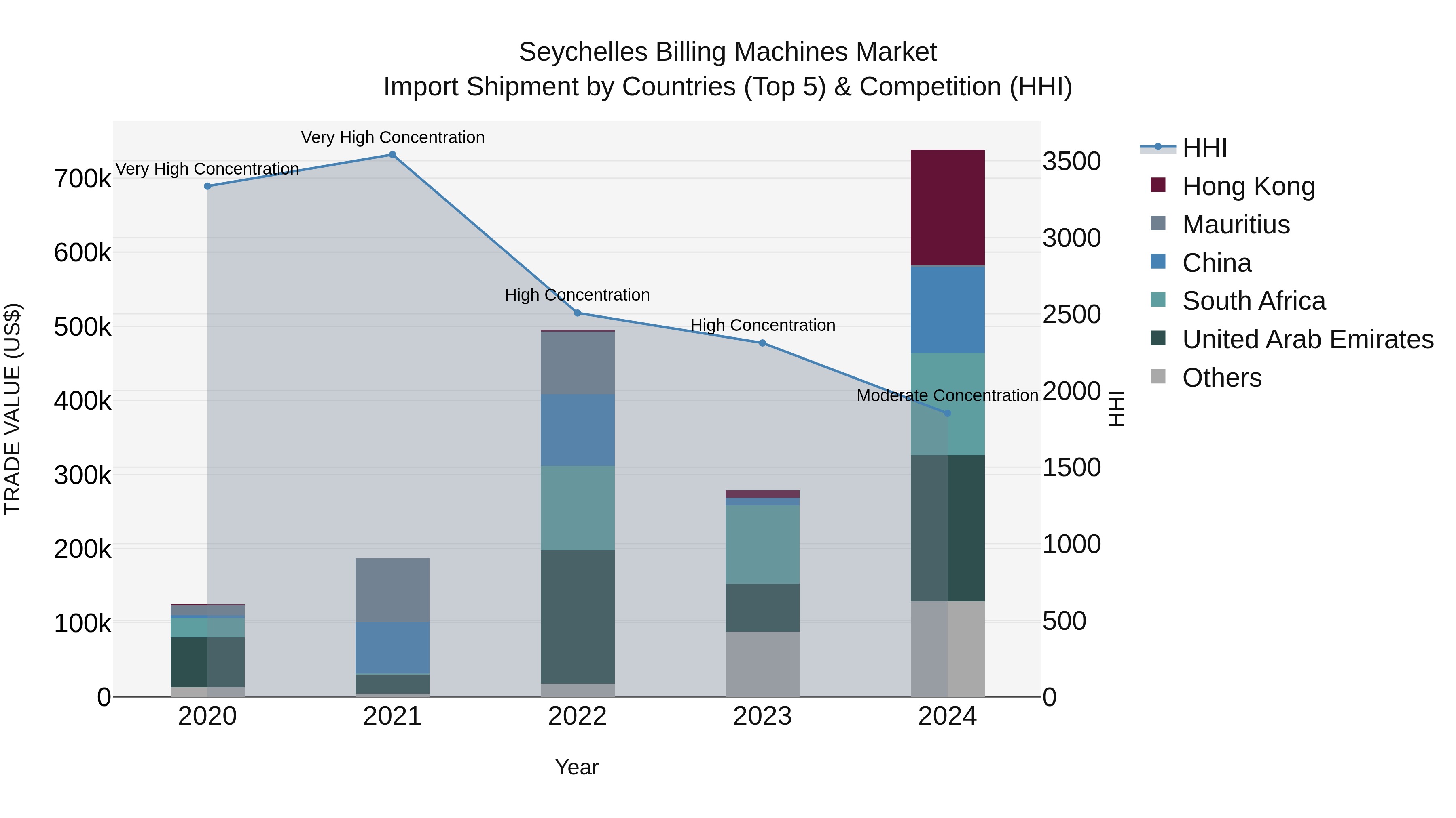 Seychelles Billing Machines Market: Top 5 Importing Countries and Market Competition (HHI) Analysis