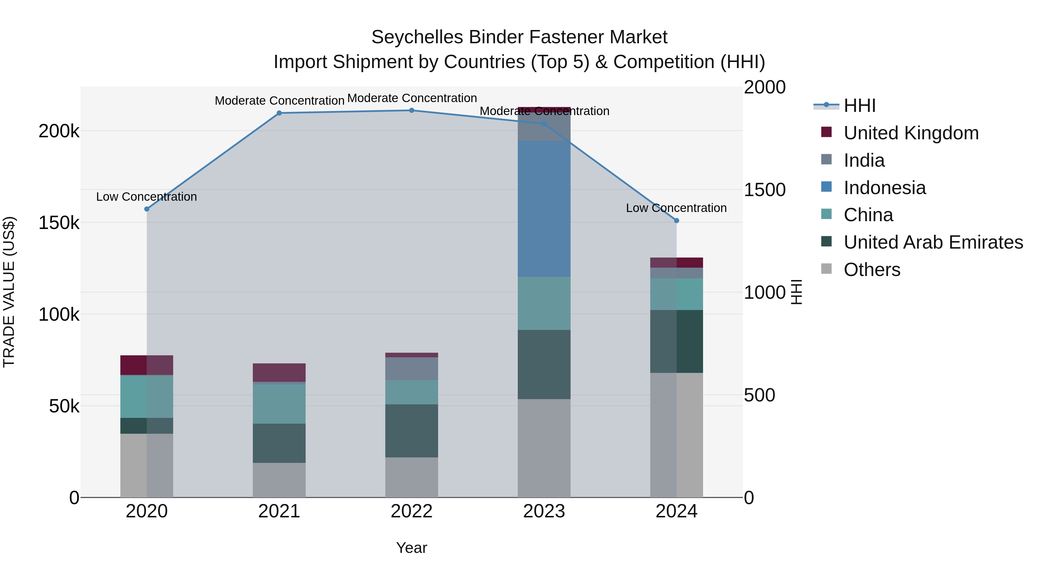 Seychelles Binder Fastener Market: Top 5 Importing Countries and Market Competition (HHI) Analysis