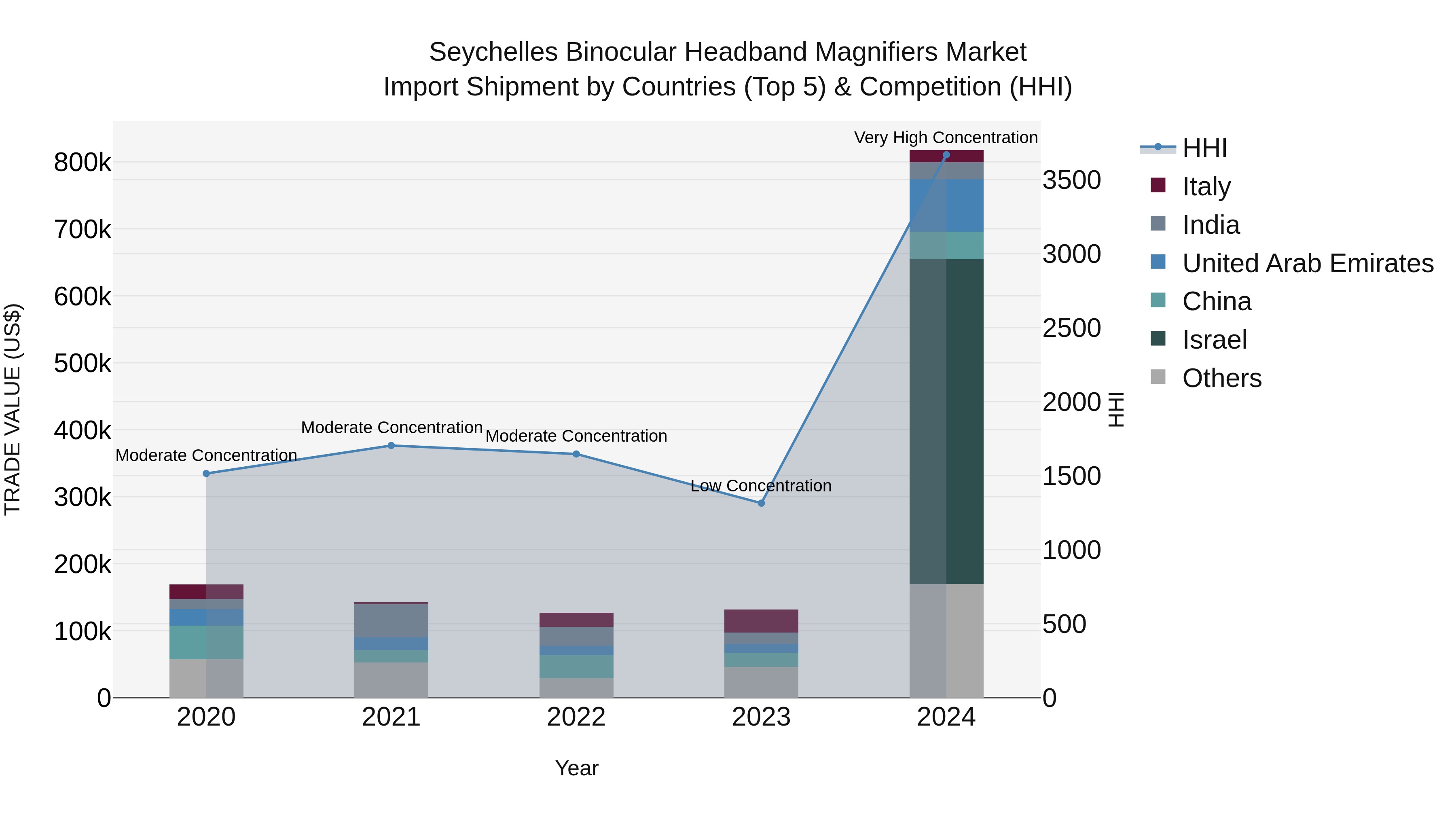 Seychelles Binocular Headband Magnifiers Market: Top 5 Importing Countries and Market Competition (HHI) Analysis