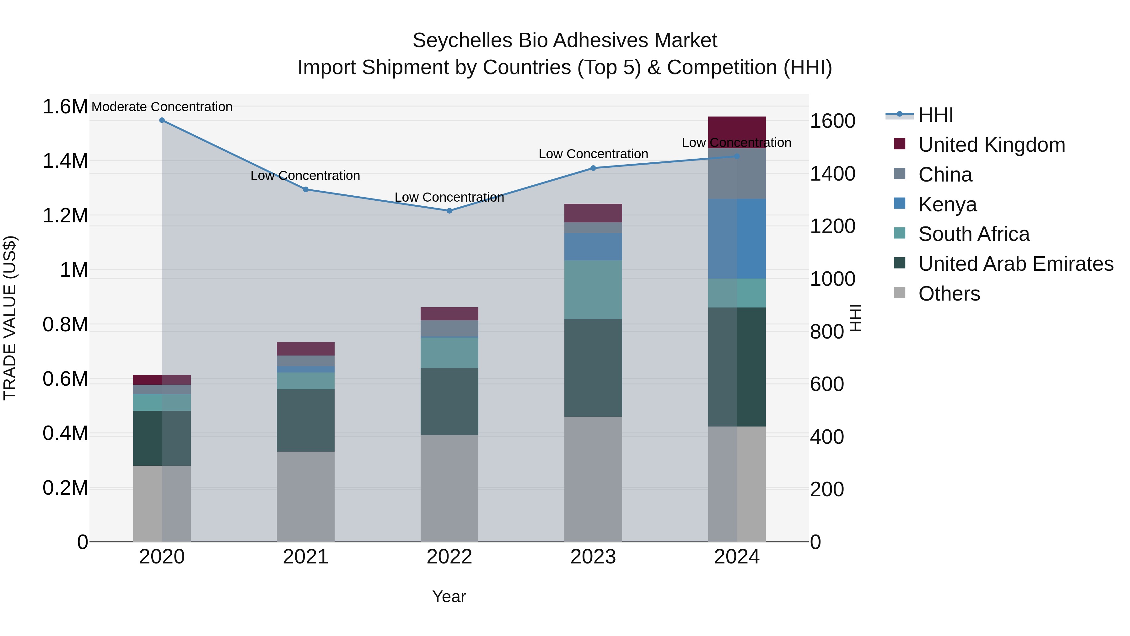 Seychelles Bio Adhesives Market: Top 5 Importing Countries and Market Competition (HHI) Analysis