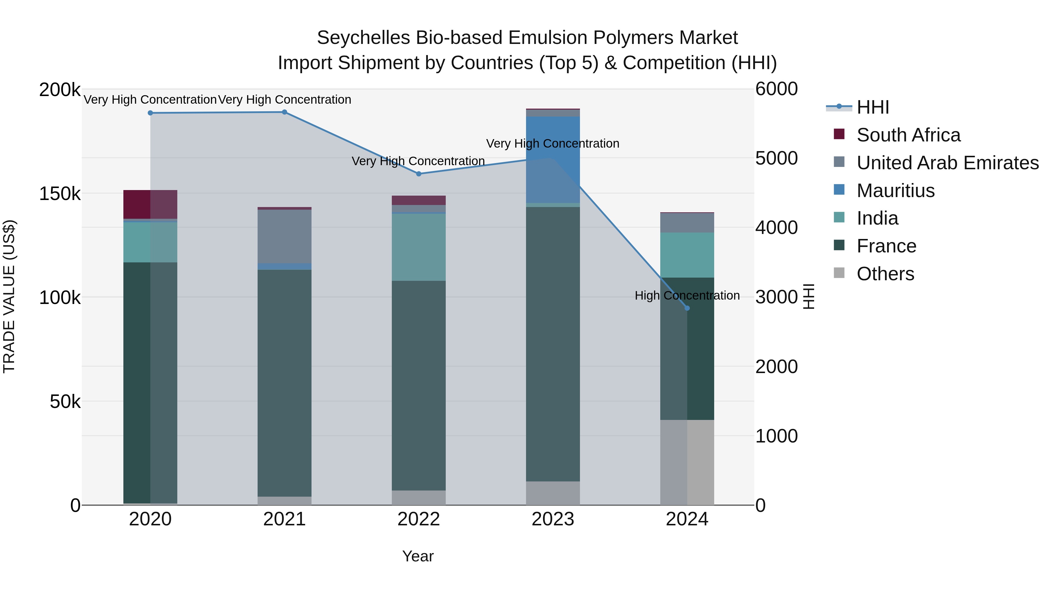 Seychelles Bio-based Emulsion Polymers Market: Top 5 Importing Countries and Market Competition (HHI) Analysis