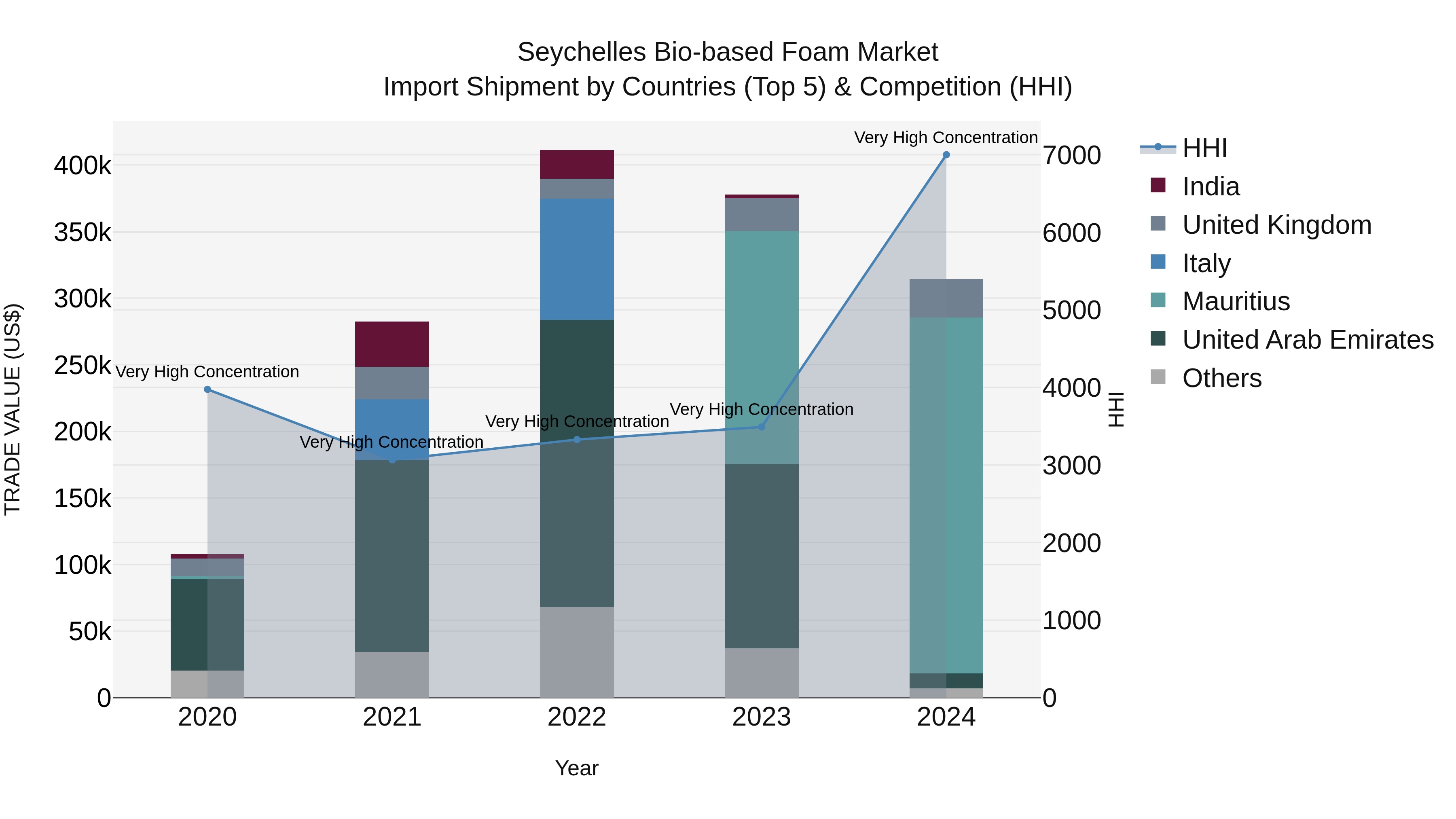 Seychelles Bio-based Foam Market: Top 5 Importing Countries and Market Competition (HHI) Analysis