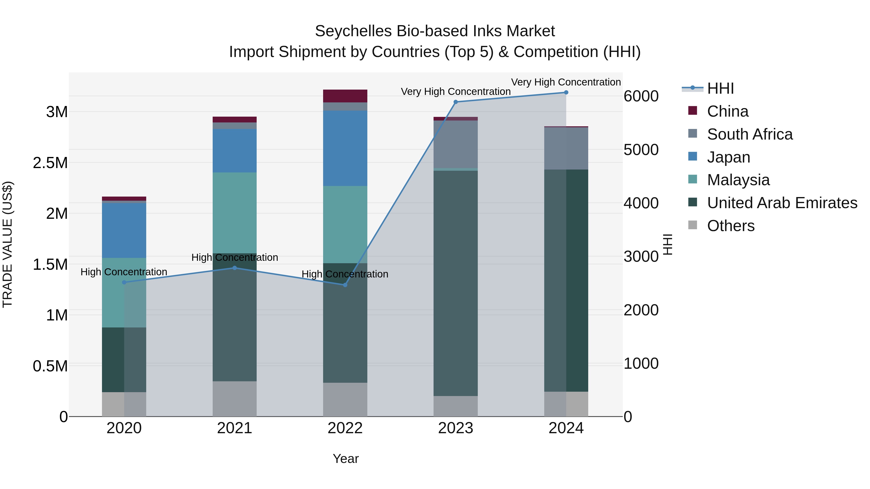 Seychelles Bio-based Inks Market: Top 5 Importing Countries and Market Competition (HHI) Analysis