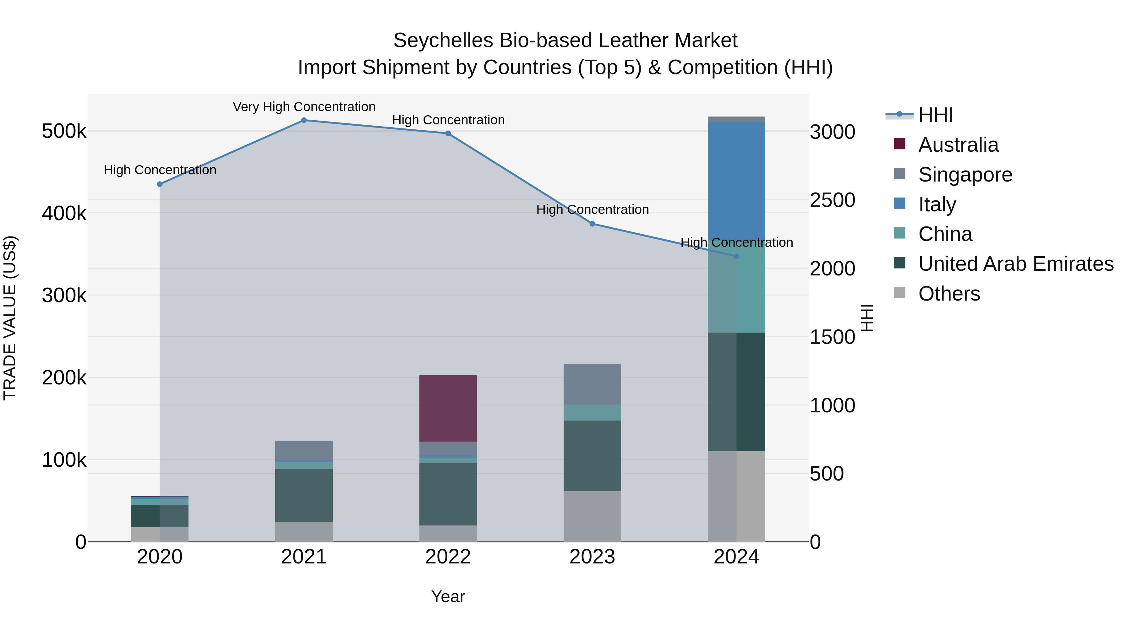 Seychelles Bio-based Leather Market: Top 5 Importing Countries and Market Competition (HHI) Analysis