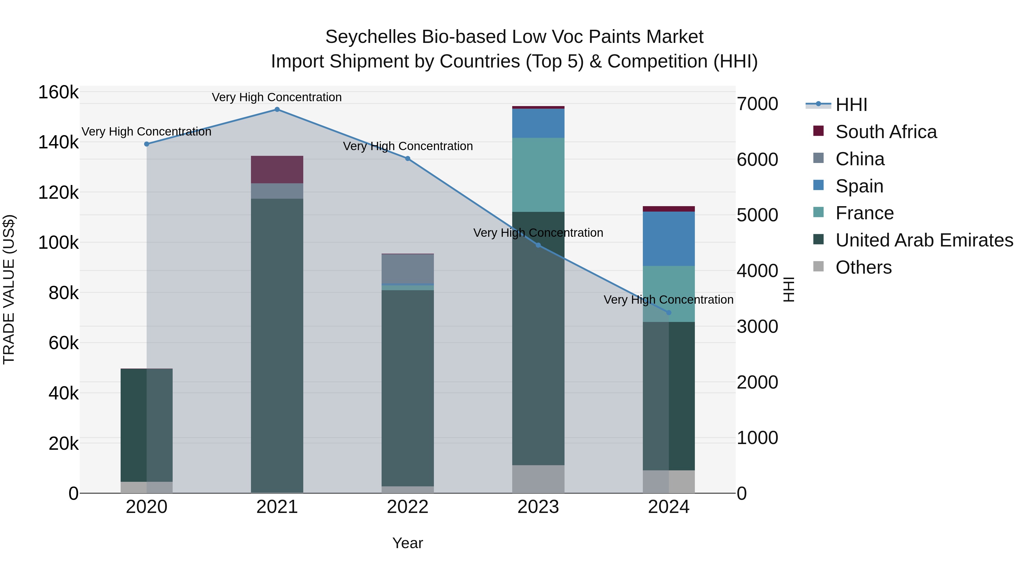 Seychelles Bio-based Low Voc Paints Market: Top 5 Importing Countries and Market Competition (HHI) Analysis