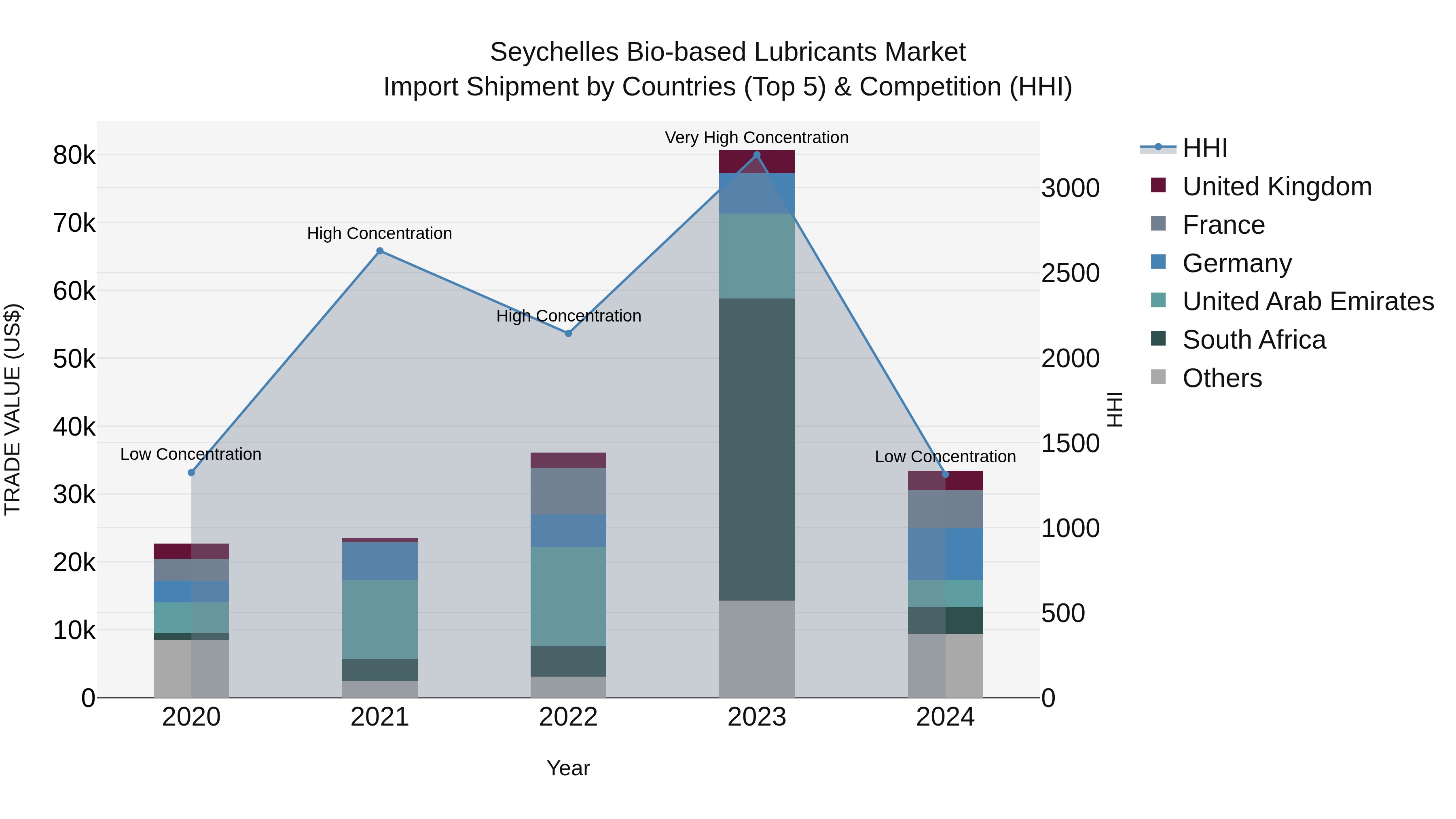 Seychelles Bio-based Lubricants Market: Top 5 Importing Countries and Market Competition (HHI) Analysis